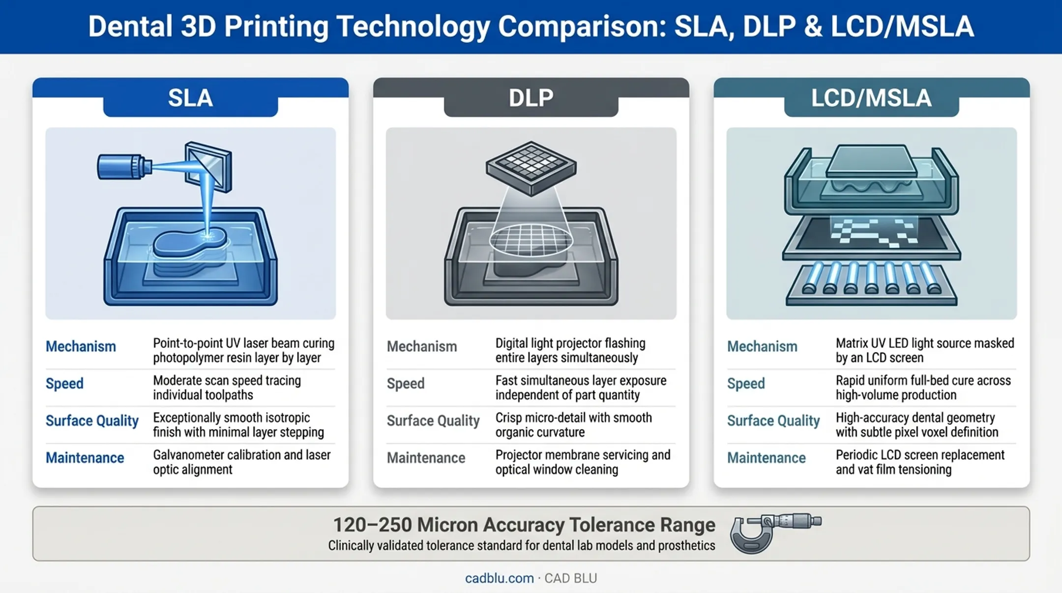 Comparison of SLA DLP and LCD dental 3D printing technologies