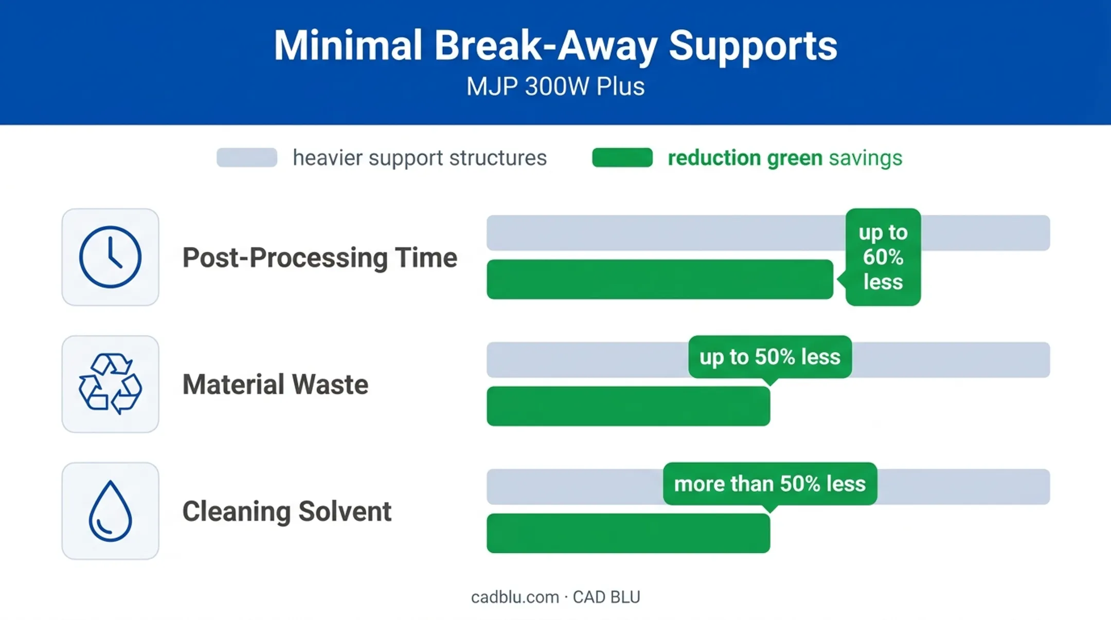 MJP 300W Plus post-processing reductions in time waste and solvent use