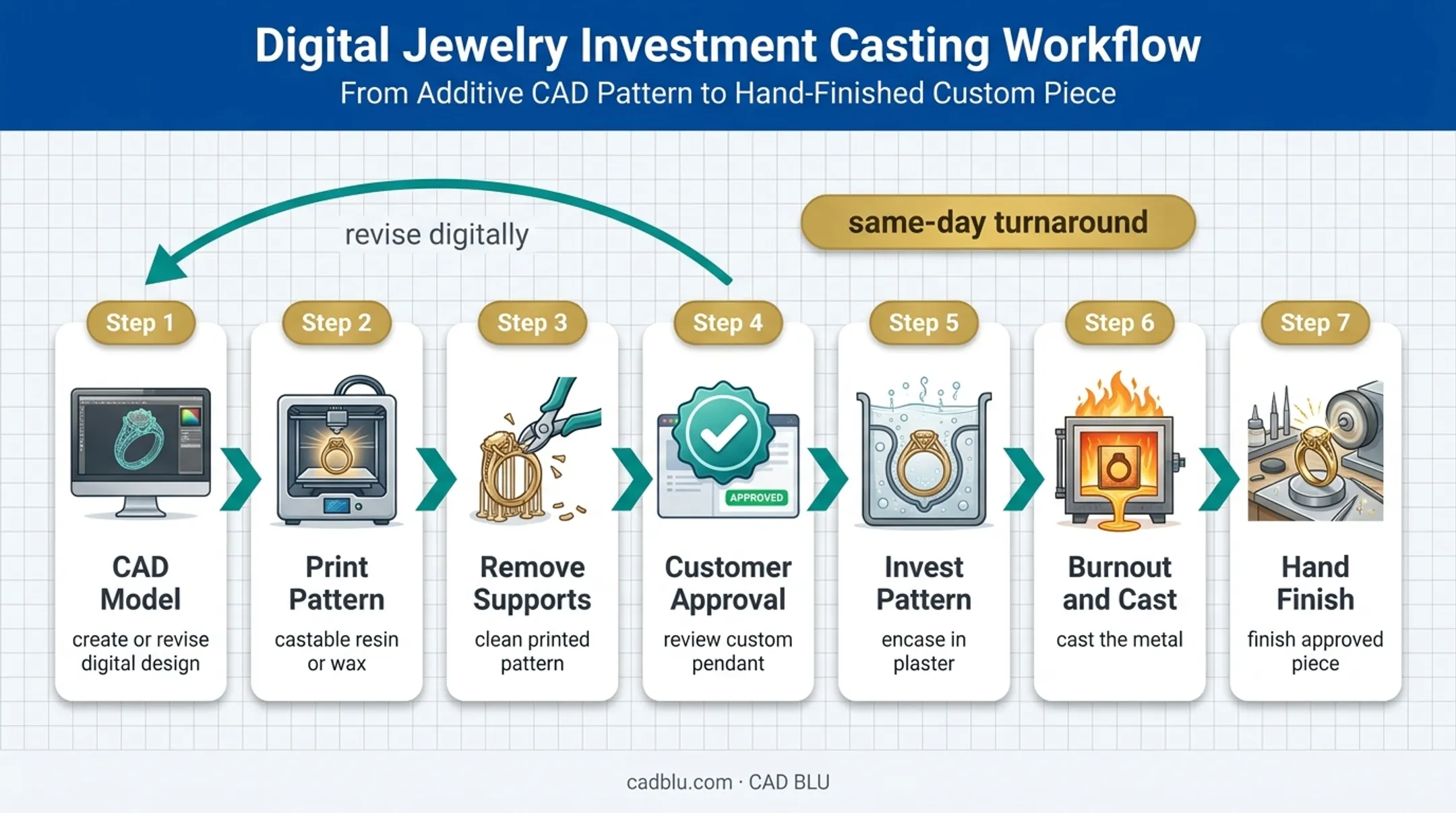 Jewelry CAD to castable pattern workflow with digital revision loop
