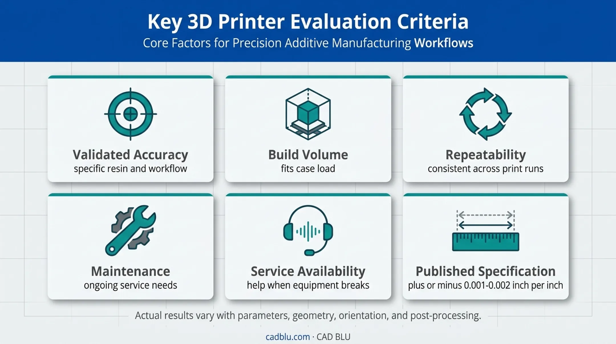 Dental 3D printer selection criteria and published accuracy specifications