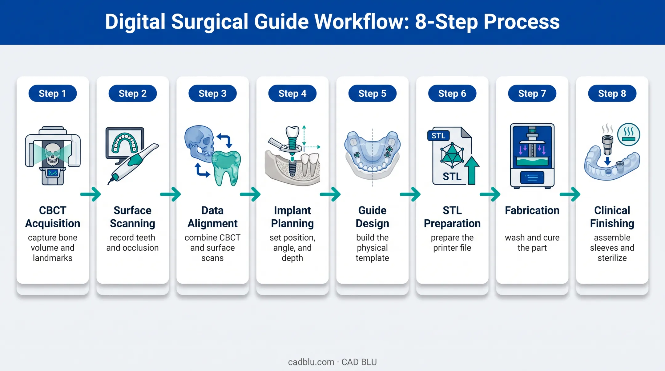 Eight-step digital dental surgical guide printing workflow