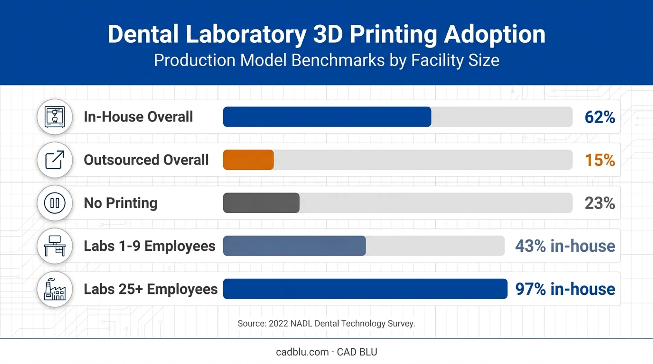 Dental laboratory 3D printing adoption rates by laboratory size