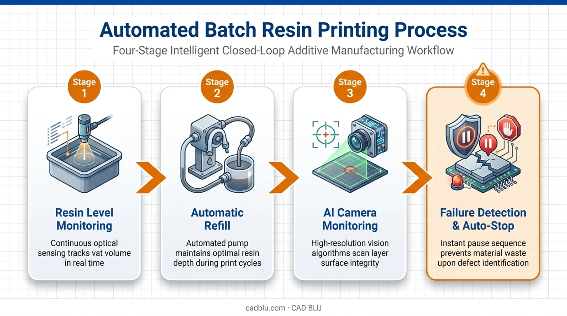 Automated resin refill and failure detection printing workflow diagram