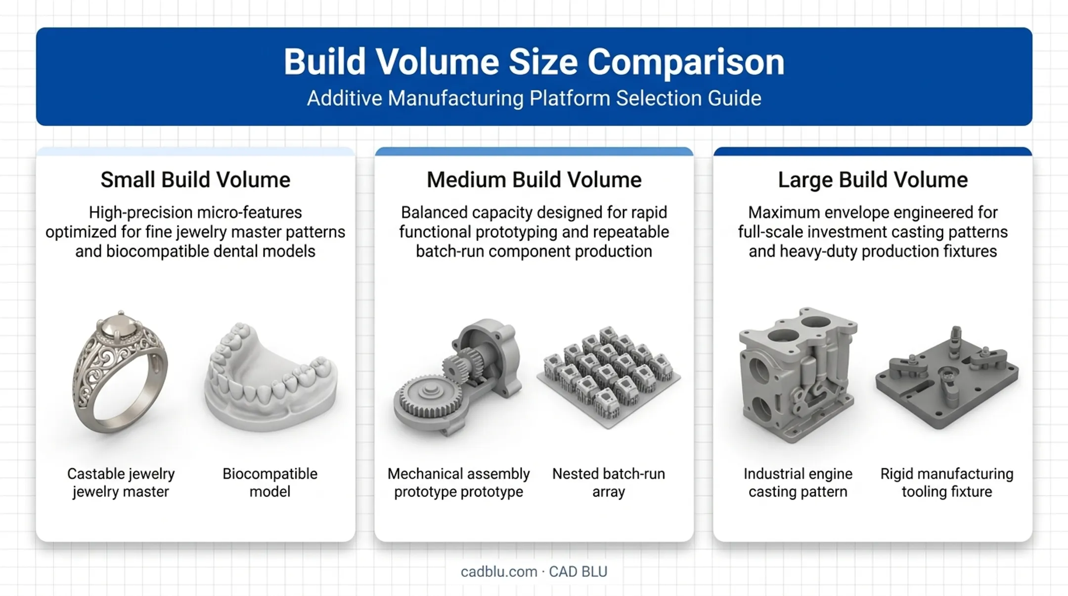 Build volume selection guide comparing small medium and large printers