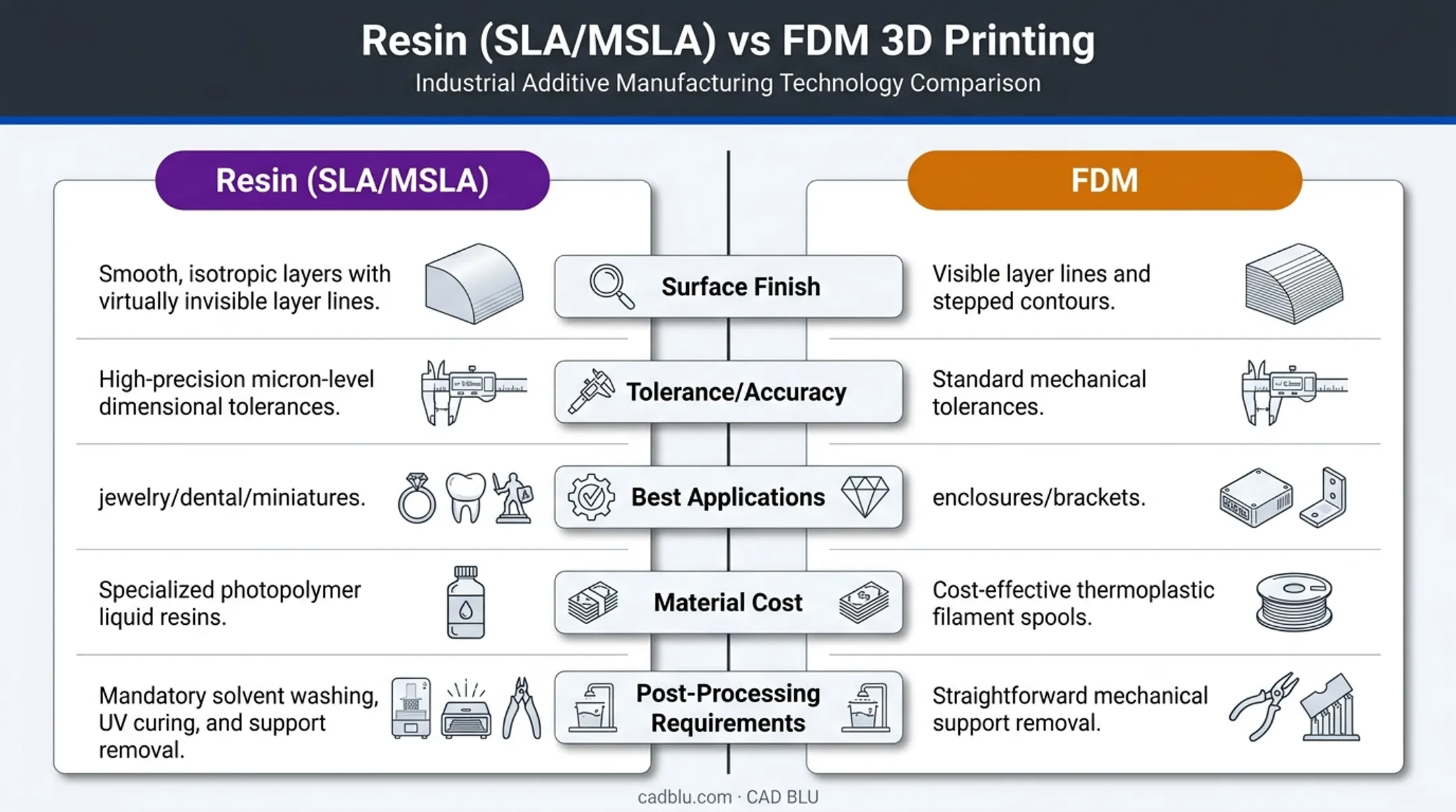 Resin versus FDM 3D printing technology comparison chart