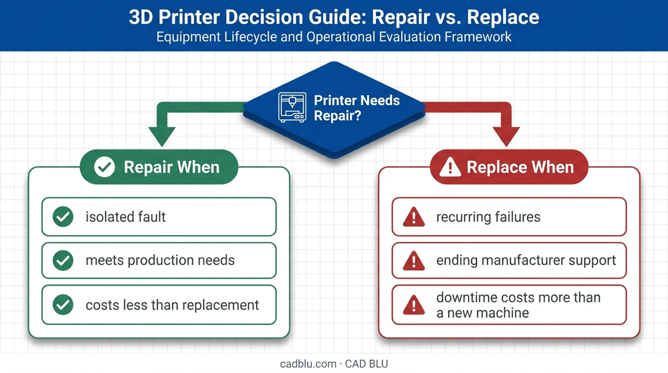 Repair versus replace 3D printer decision-making flowchart