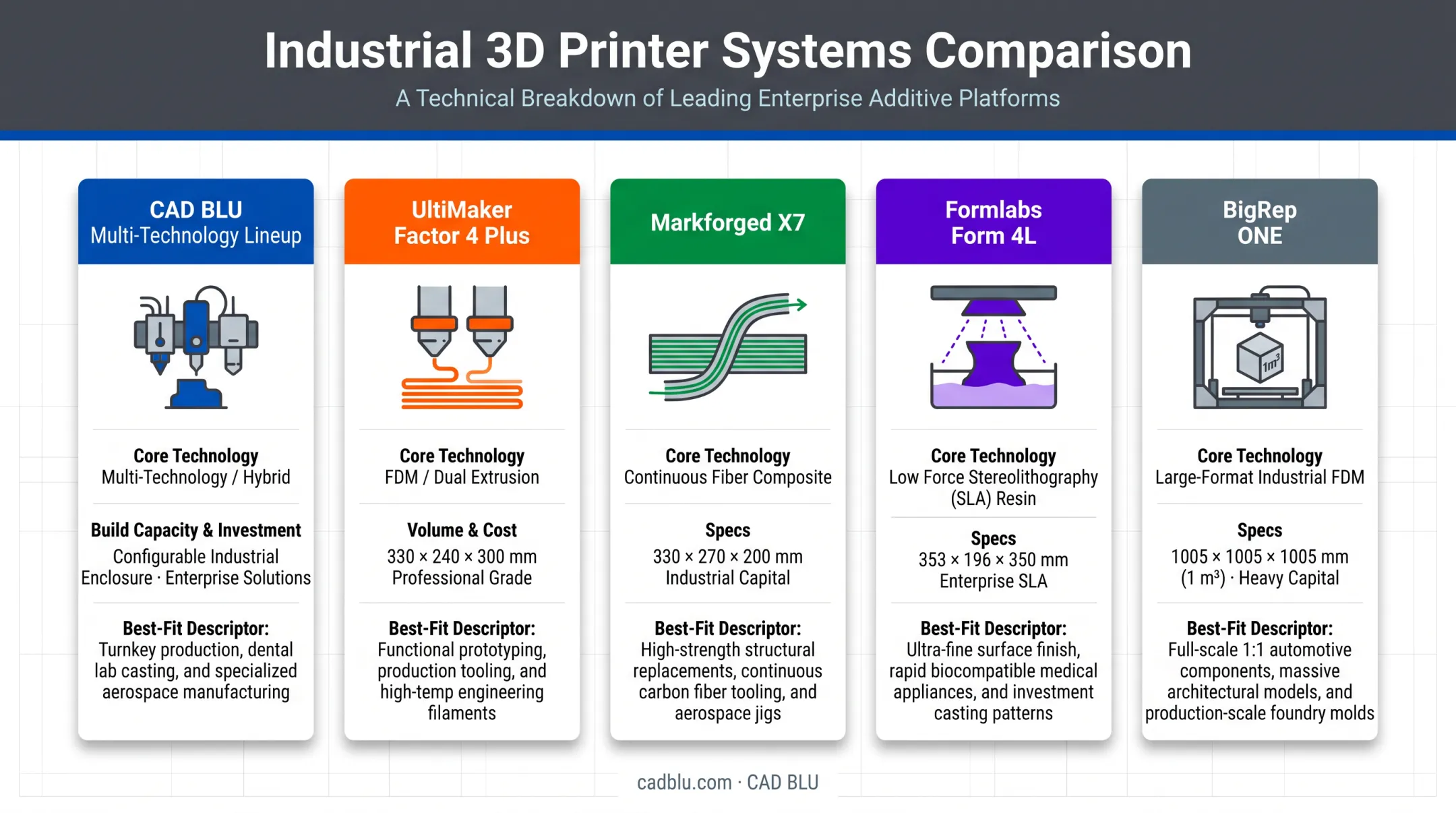 Side-by-side comparison of five commercial industrial 3D printers by technology and price