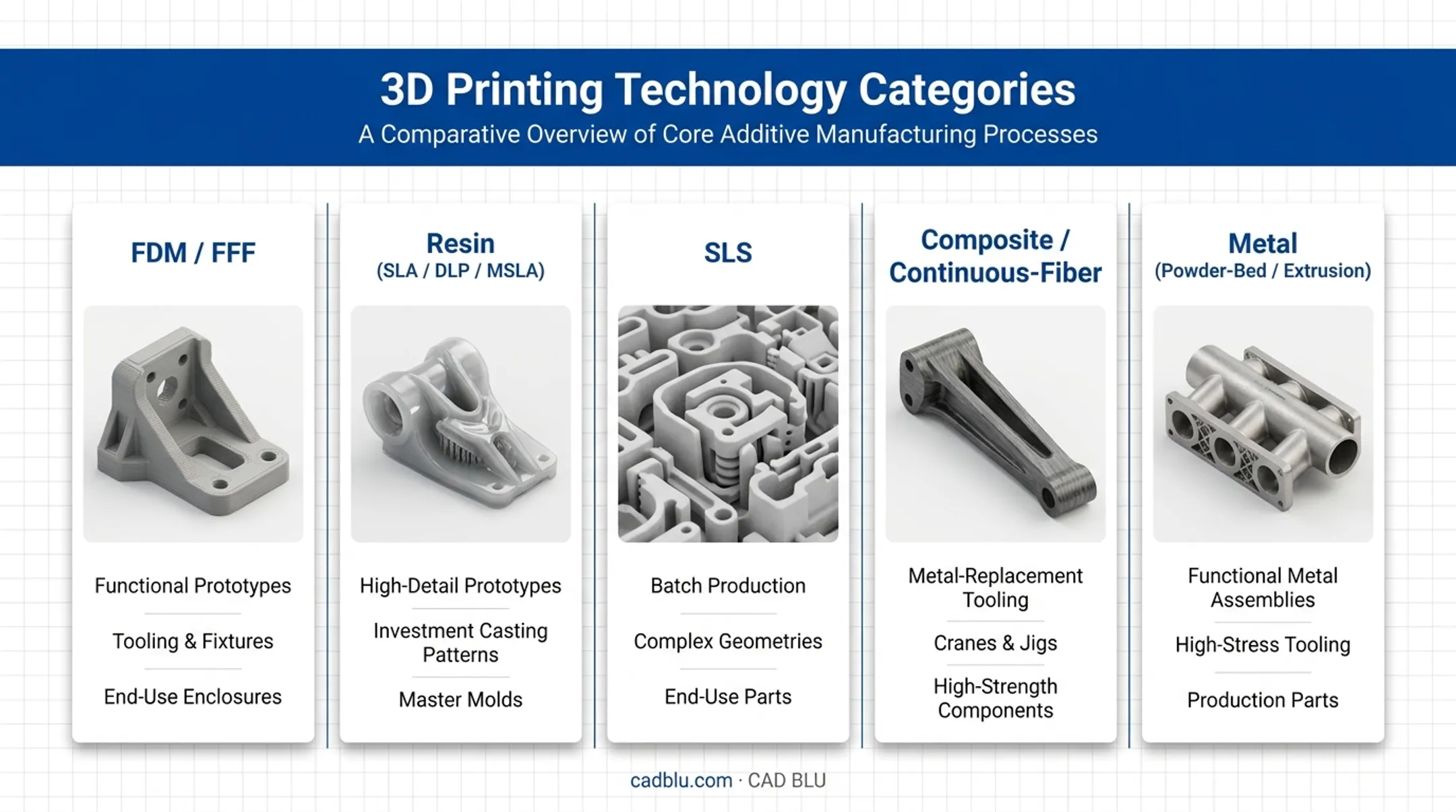 5 industrial 3D printing technology categories and their best use cases