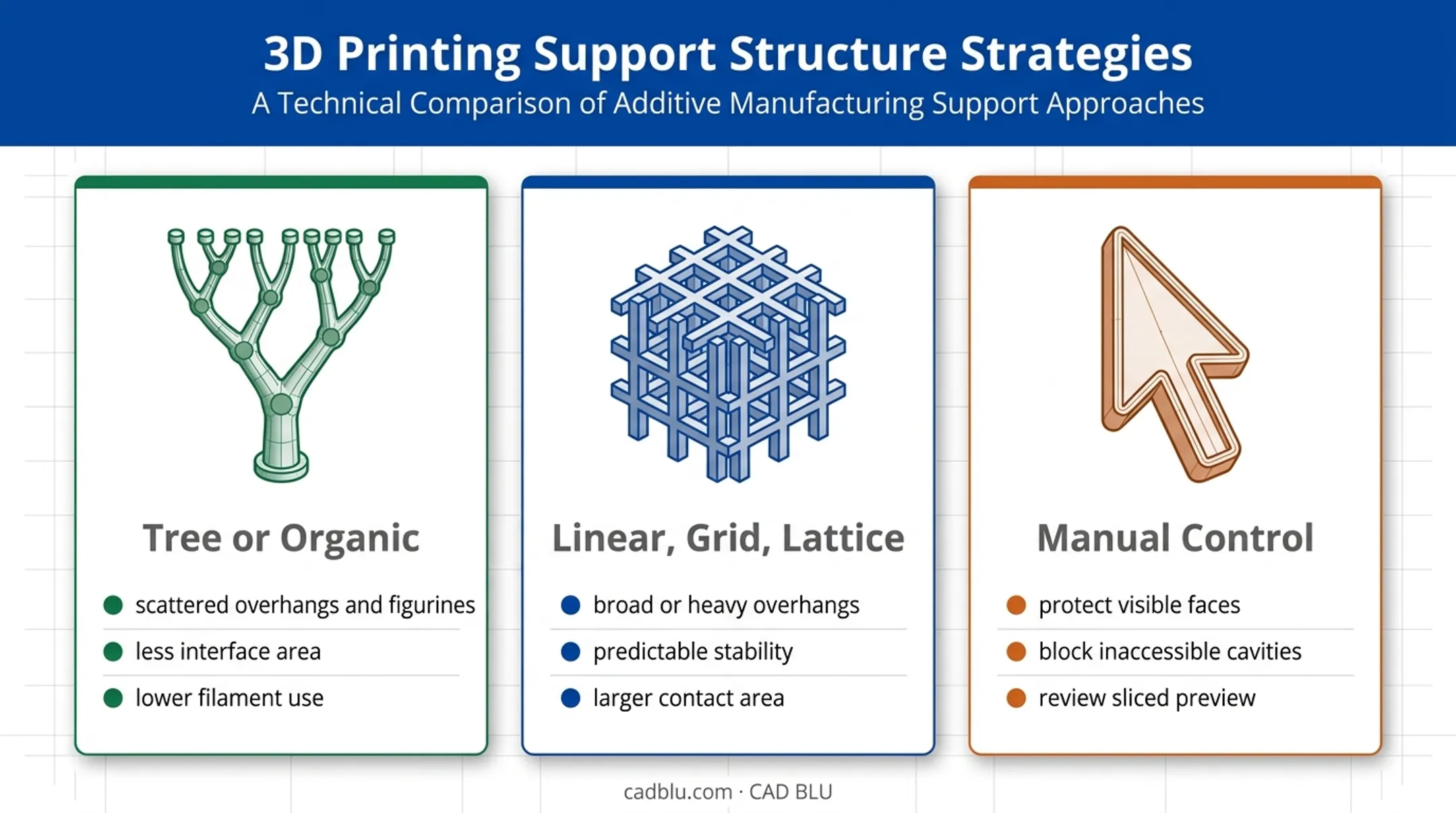 3D printer support structure selection and placement guidance