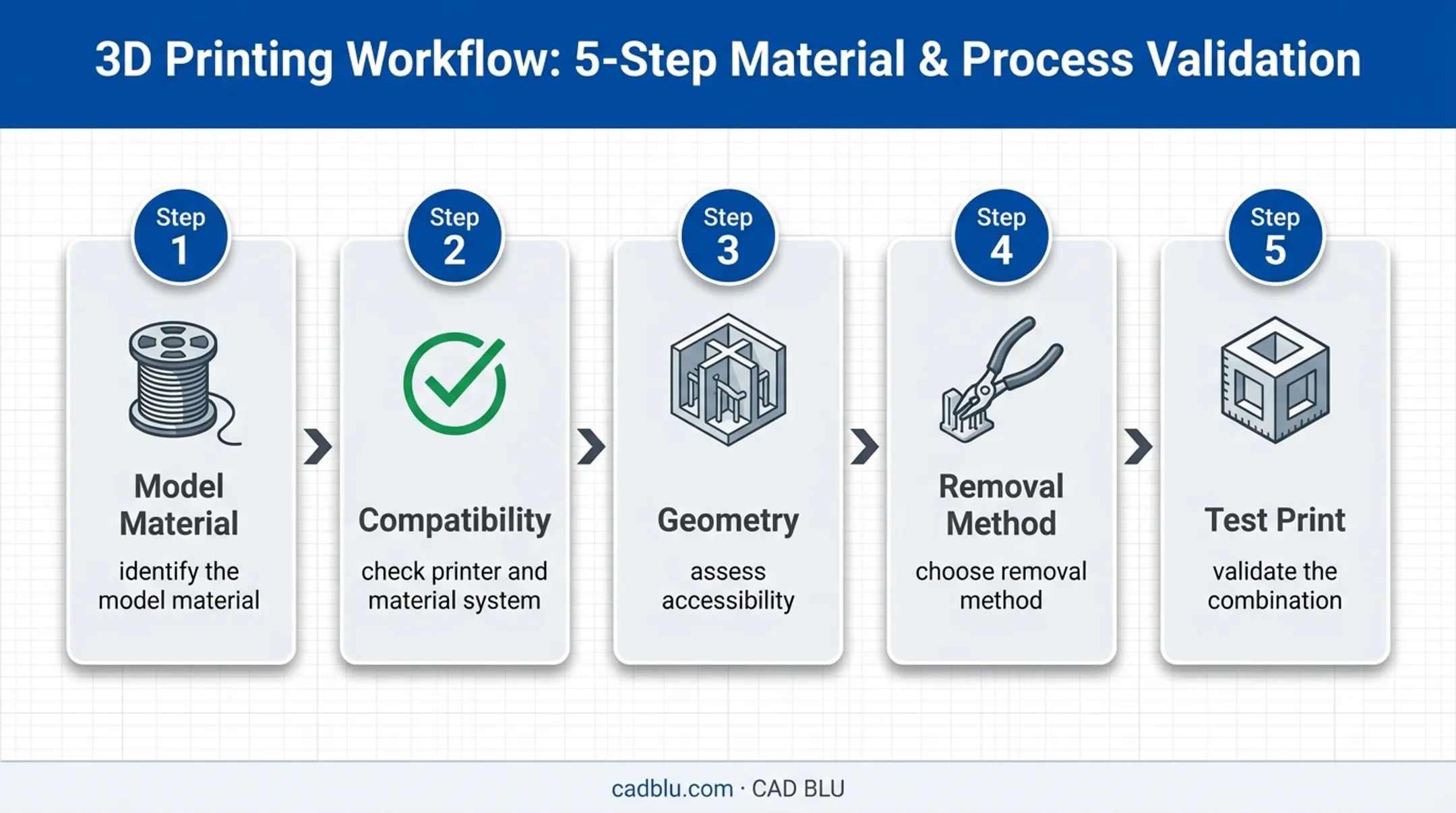 Five-step 3D printer support material selection process