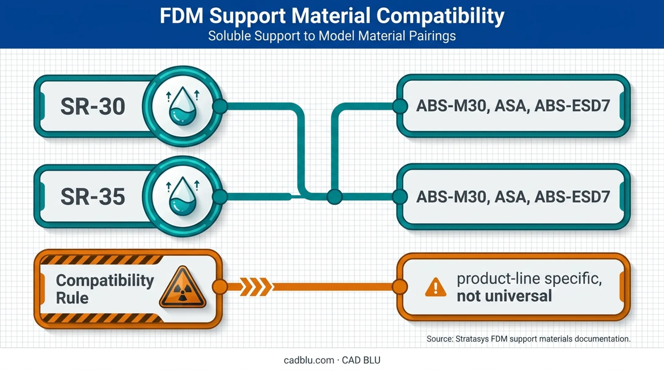 3D printer model material and support compatibility pairing diagram