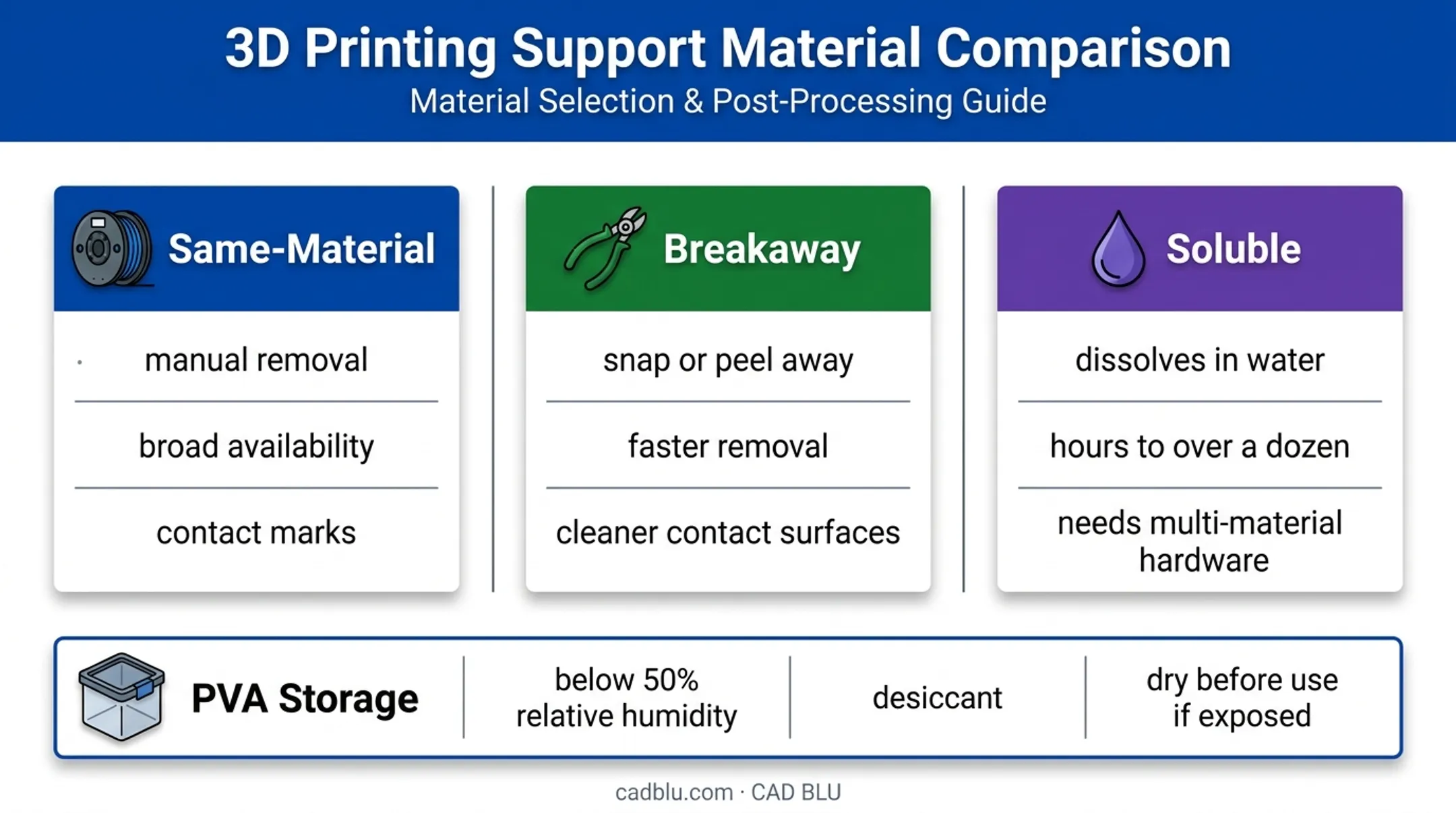 Comparison of same-material breakaway and soluble support materials