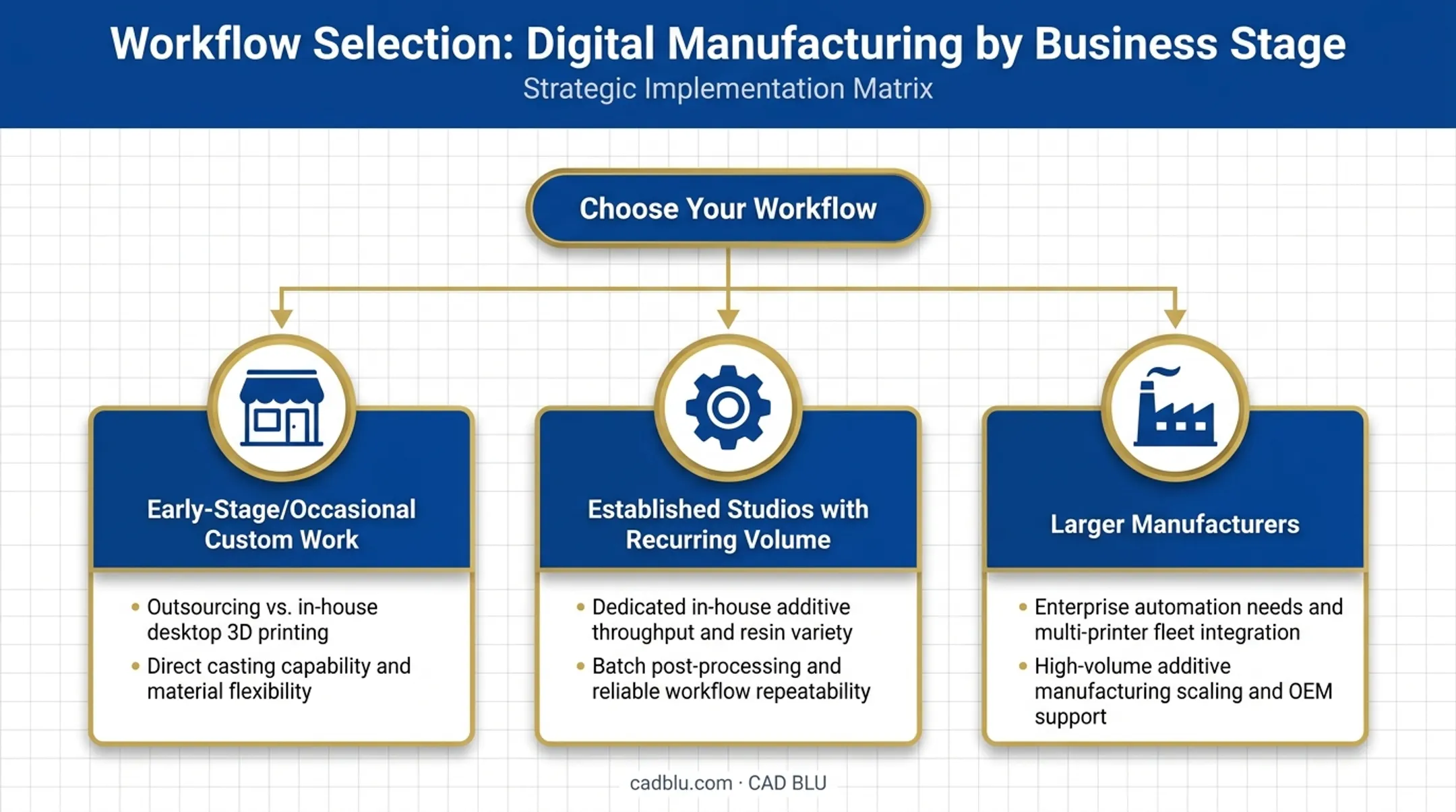 Decision framework for choosing gold jewelry 3D printing workflow by business stage
