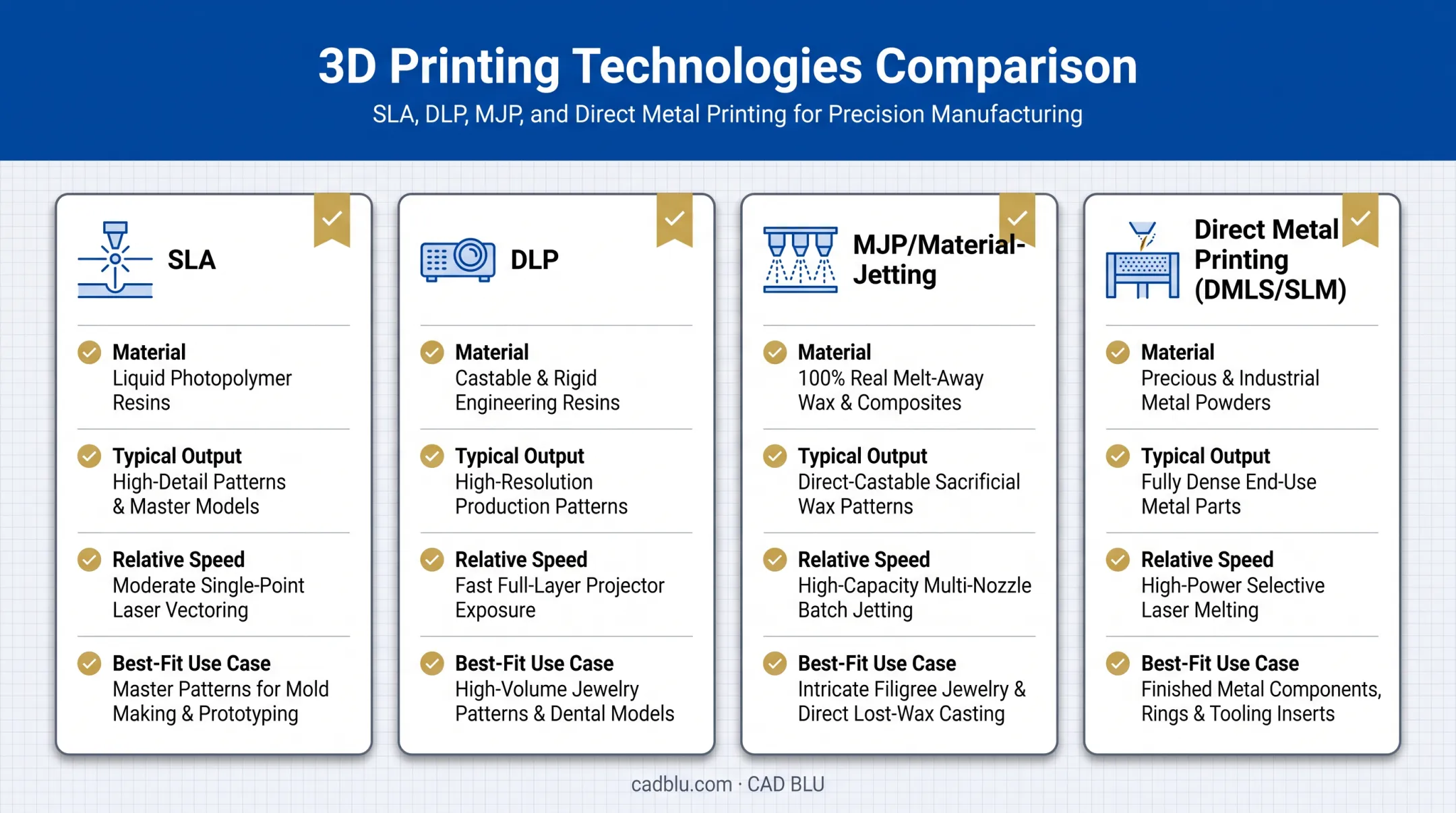 Comparison of SLA DLP MJP and direct metal 3D printing technologies