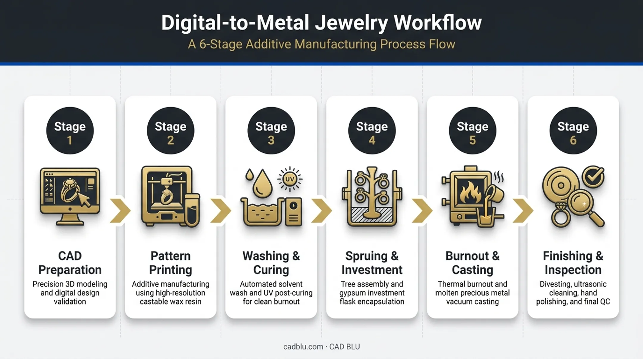 6-step gold jewelry 3D printing workflow from CAD to casting
