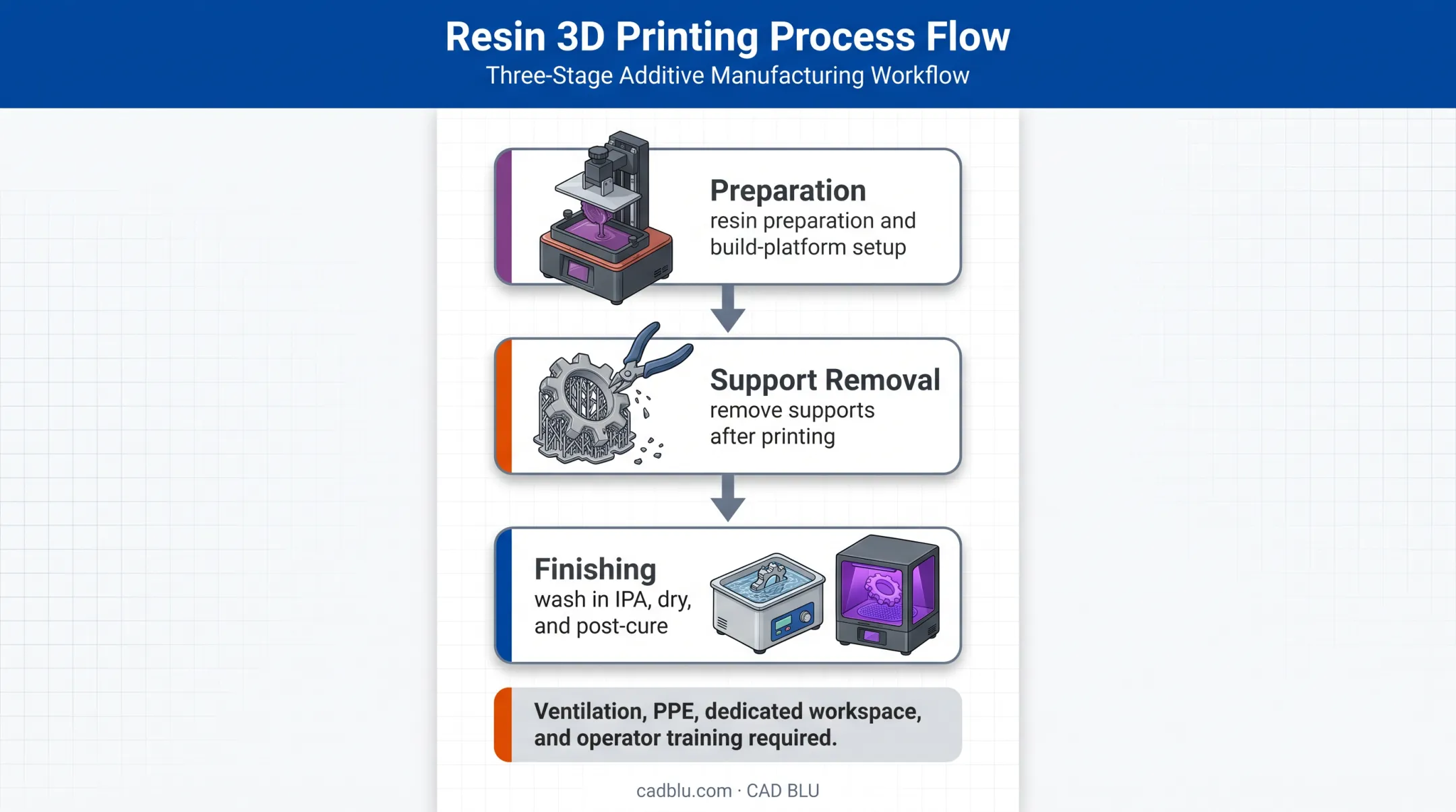 Three-step SLA 3D printing post-processing workflow diagram
