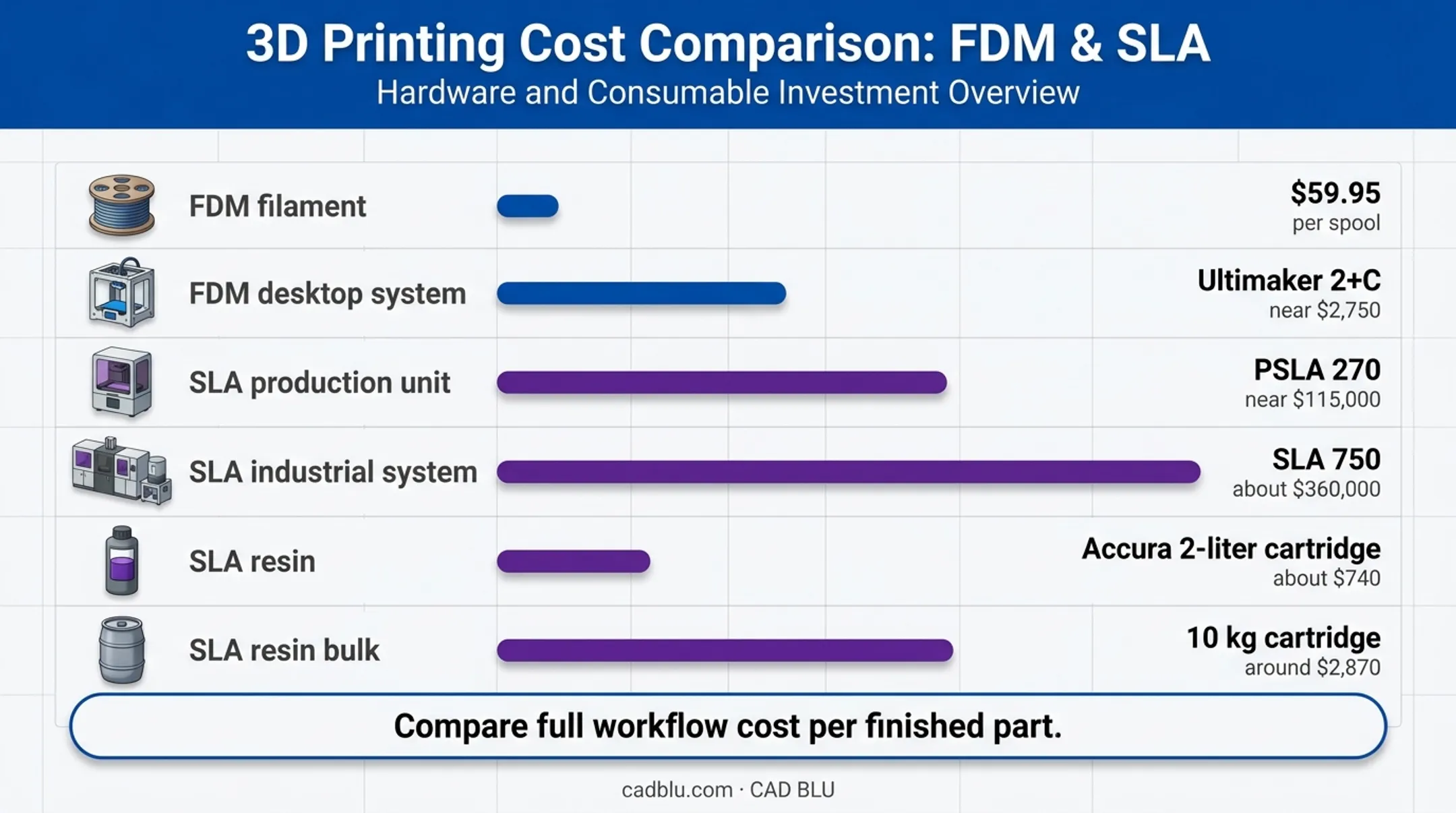 FDM and SLA printer material cost comparison chart