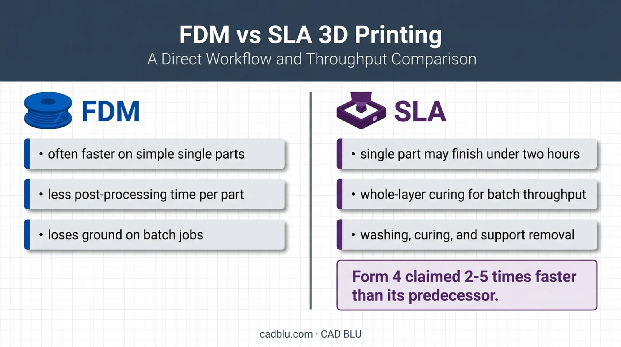 FDM versus SLA speed throughput and post-processing comparison