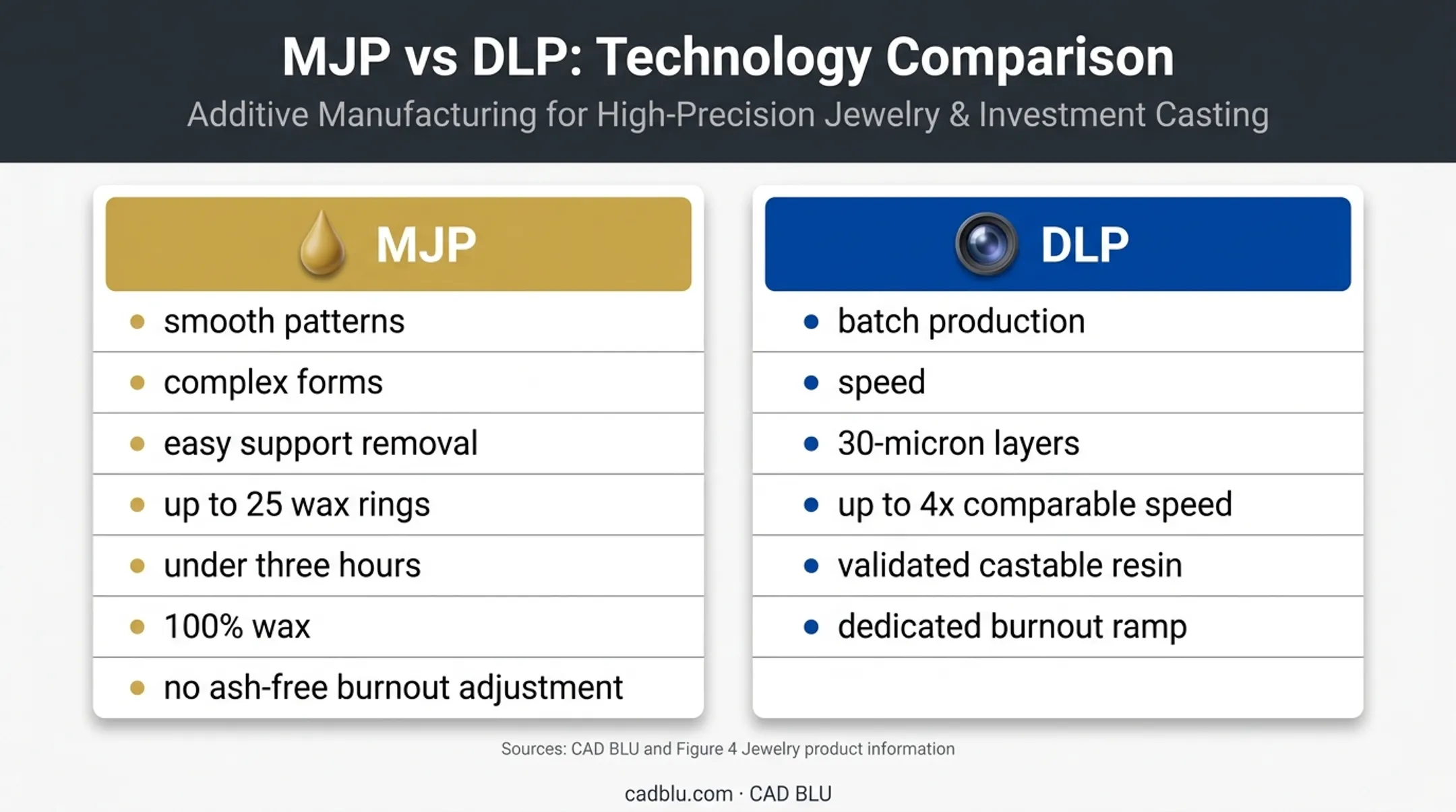 MJP versus DLP jewelry pattern printing technology comparison