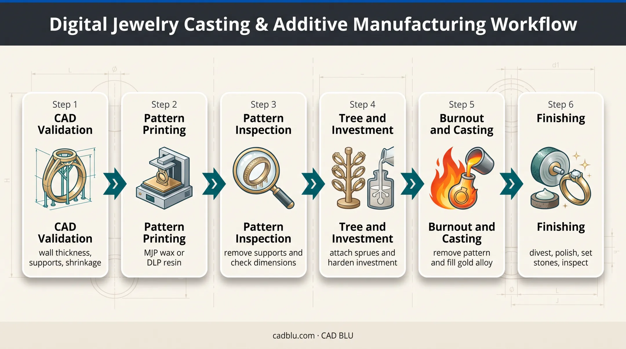 Six-step digital gold jewelry printing and casting workflow diagram