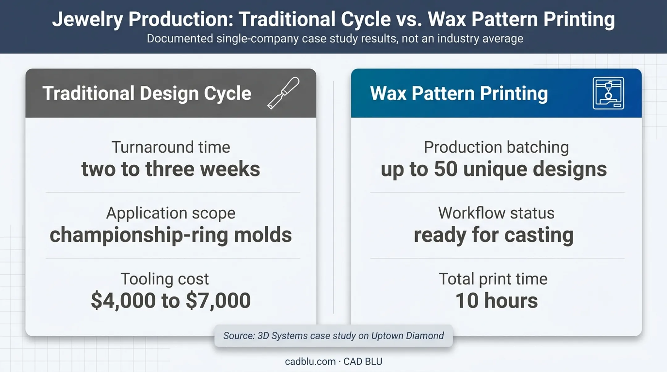 Documented jewelry production comparison before and after wax pattern printing