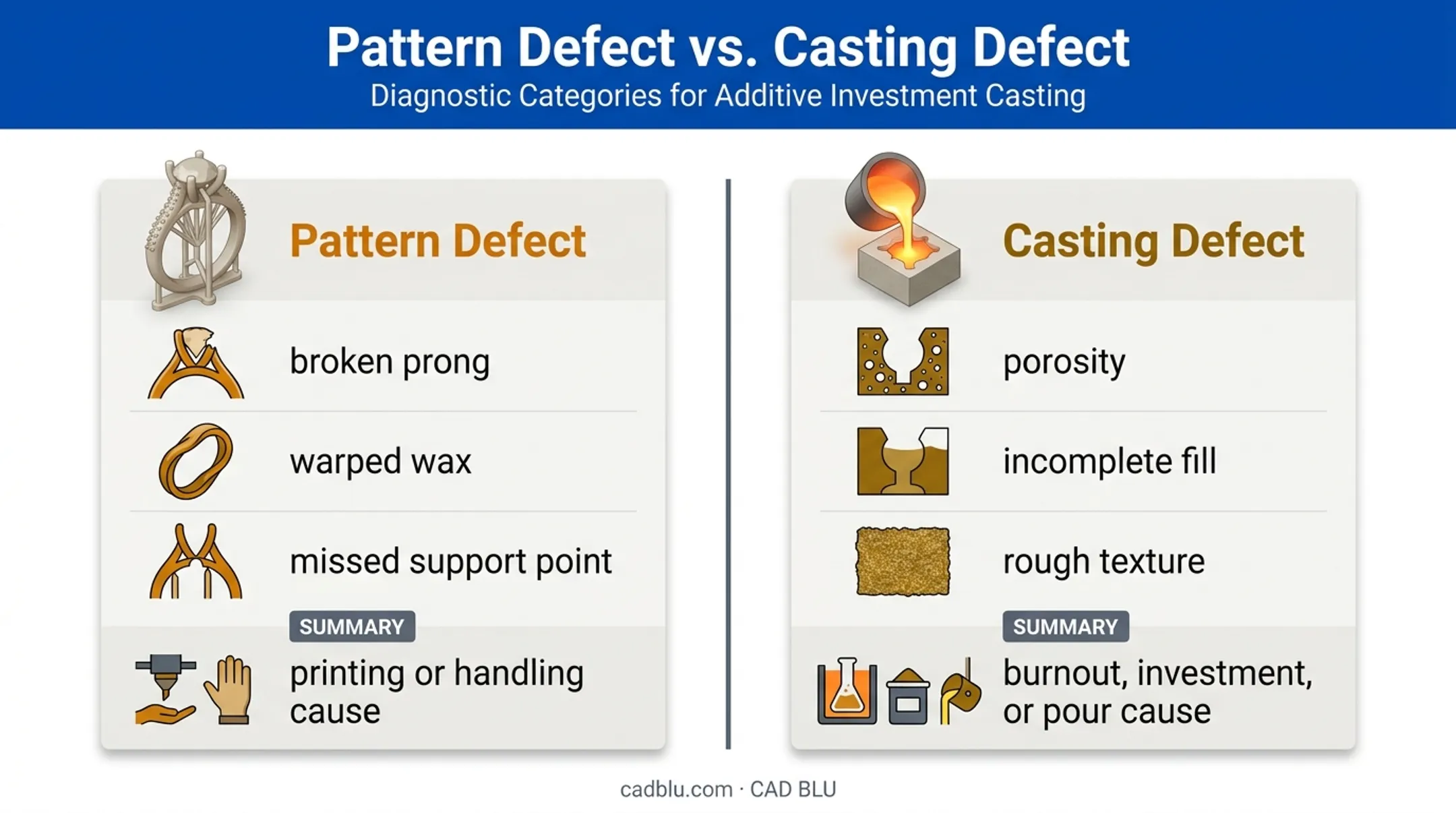 Pattern defects versus gold casting defects troubleshooting comparison