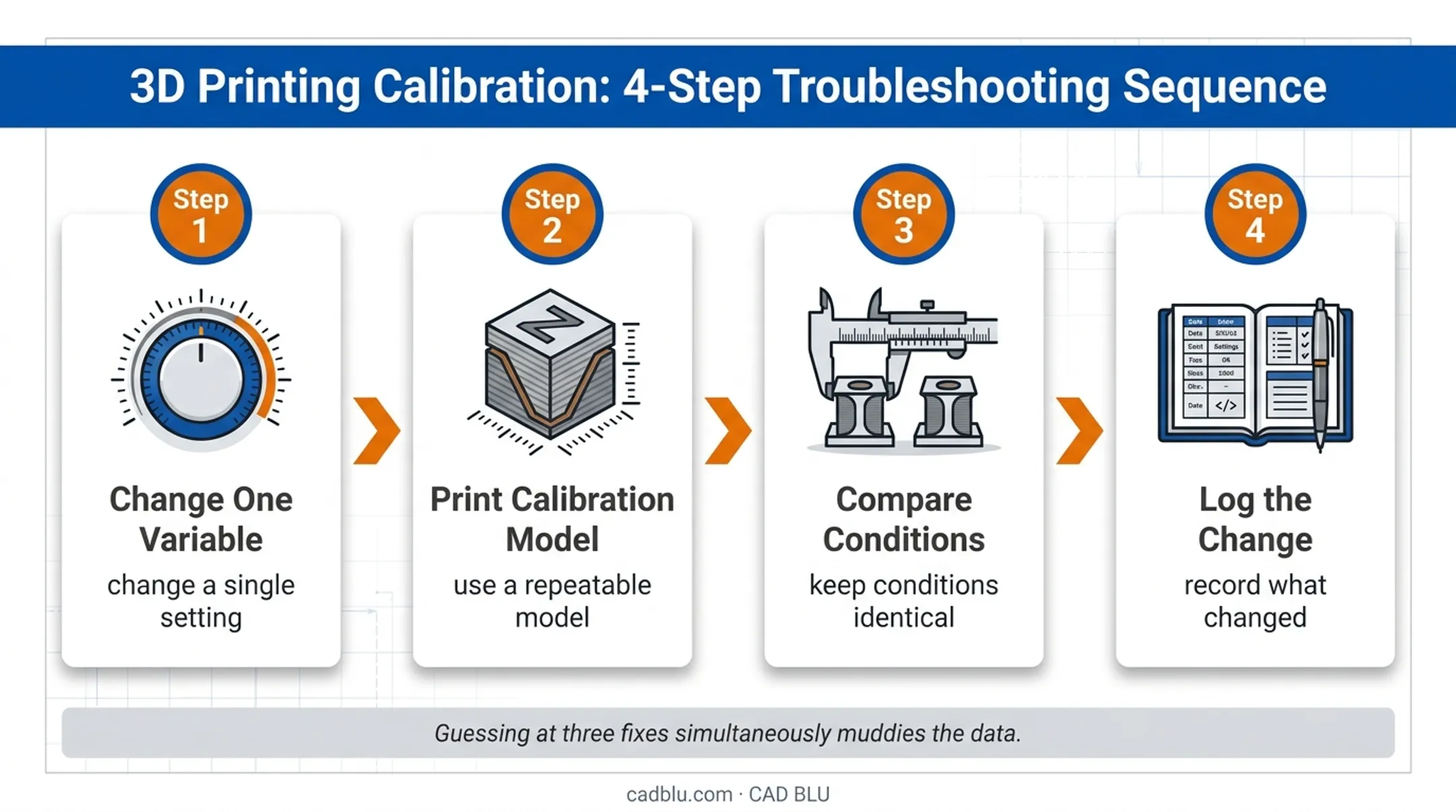 Four-step resin printing troubleshooting process for isolating variables