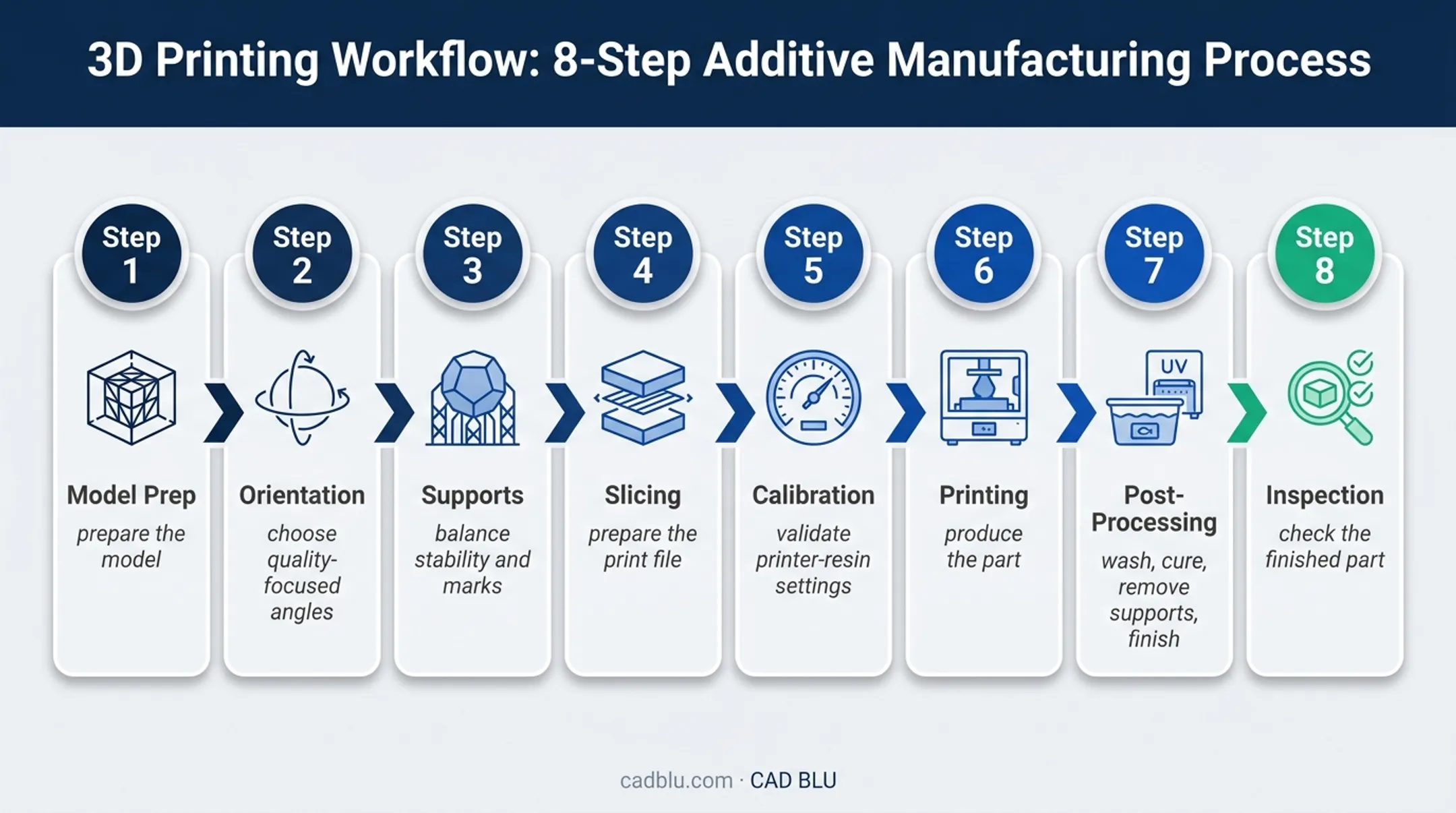 Eight-step resin 3D printing quality workflow from model prep to inspection
