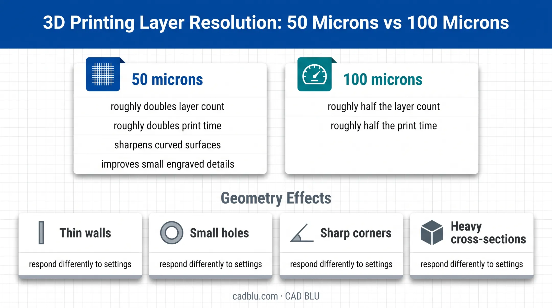 50 versus 100 micron resin printing layer height comparison