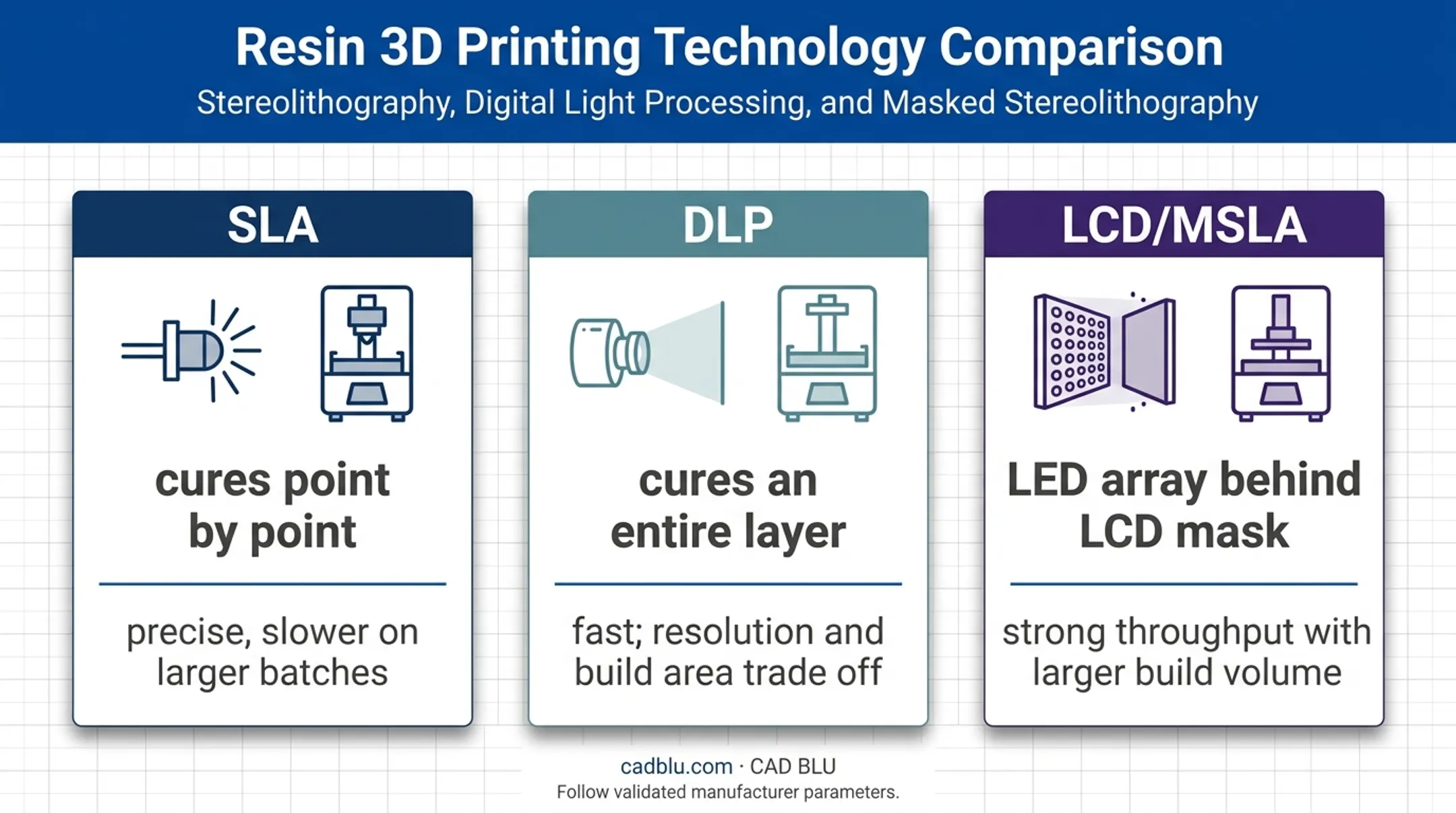 SLA DLP and LCD dental resin printing technology comparison