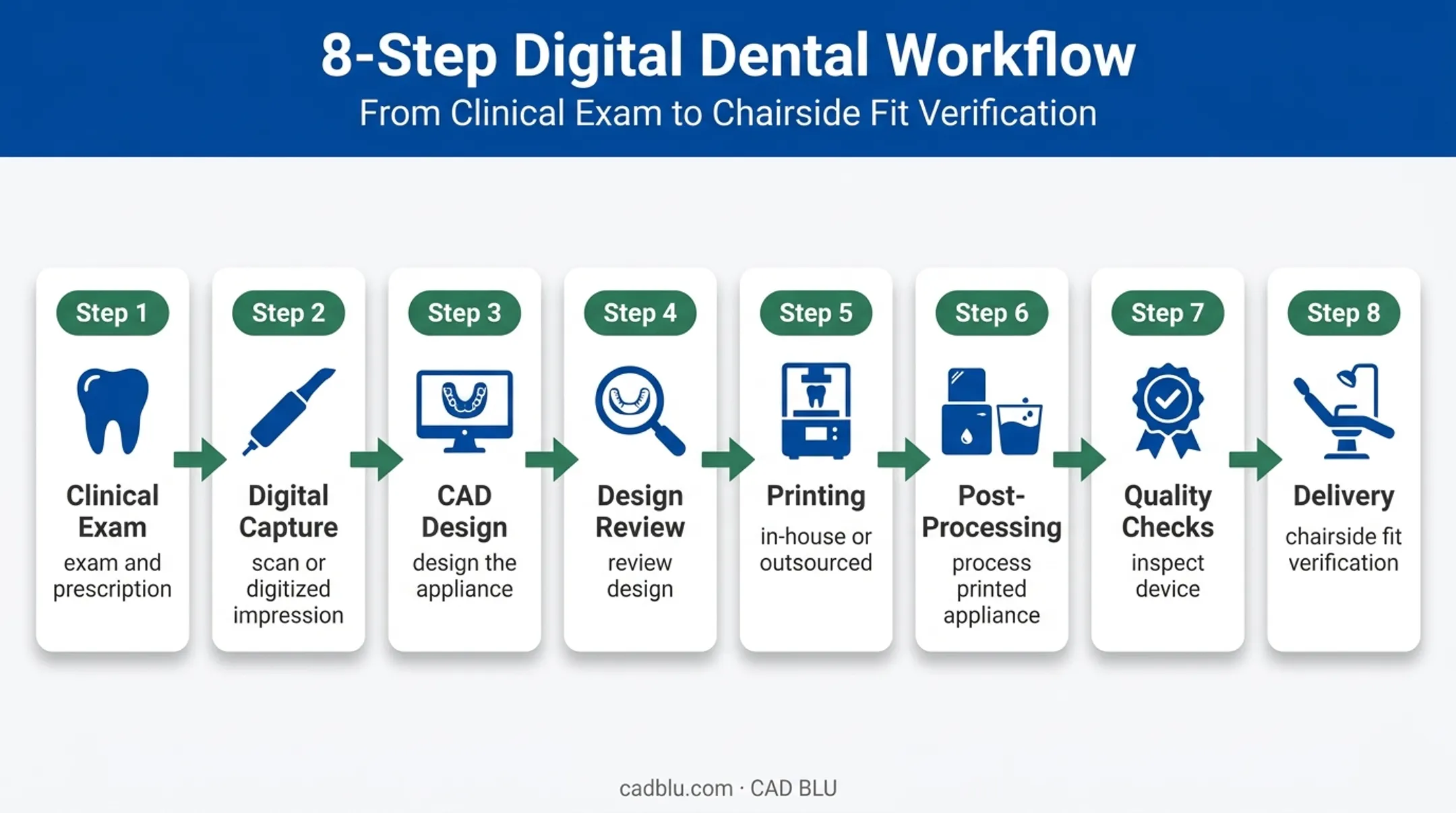 Eight-stage digital dental splint production workflow