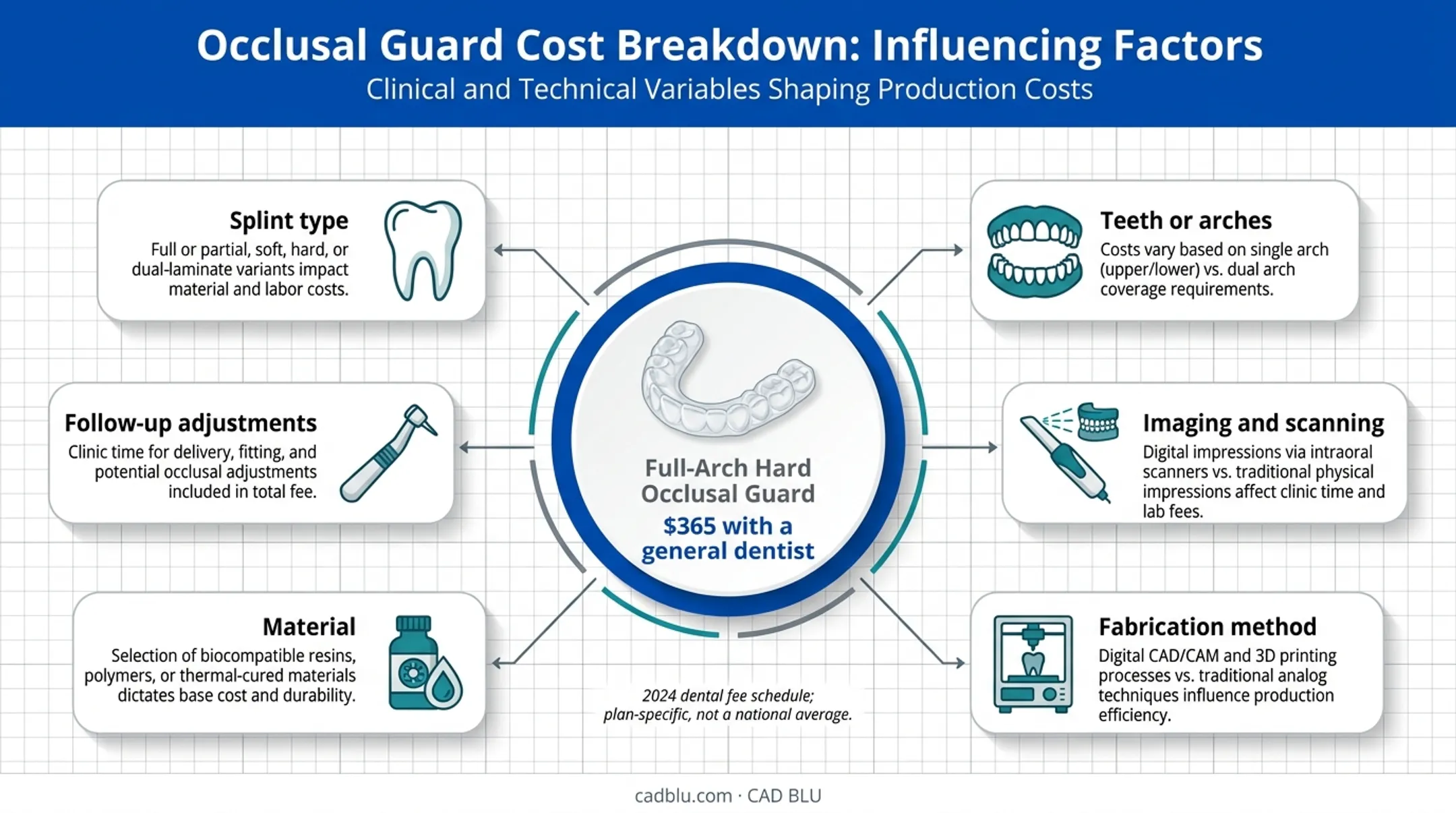 Dental splint cost factors and full arch occlusal guard example
