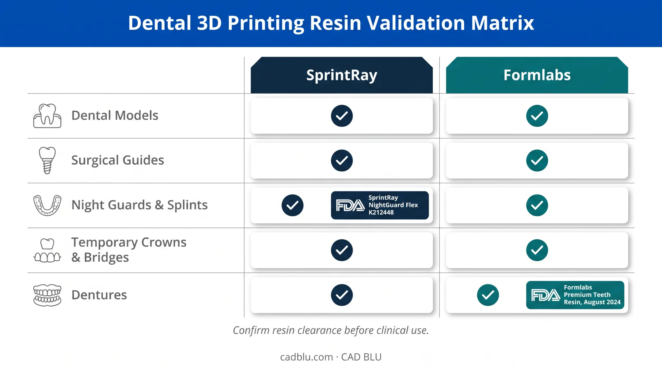 SprintRay versus Formlabs dental applications and FDA clearance comparison chart