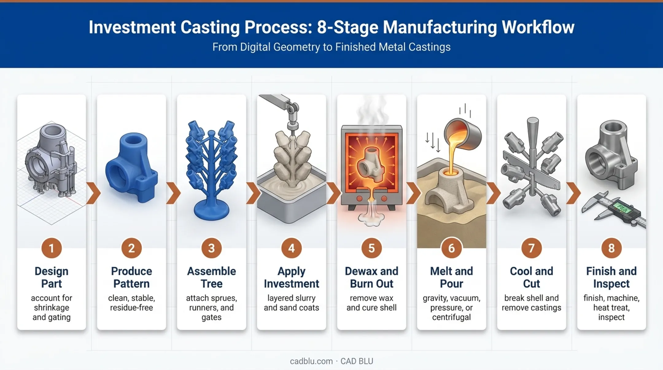 Eight-stage investment casting process from design through inspection