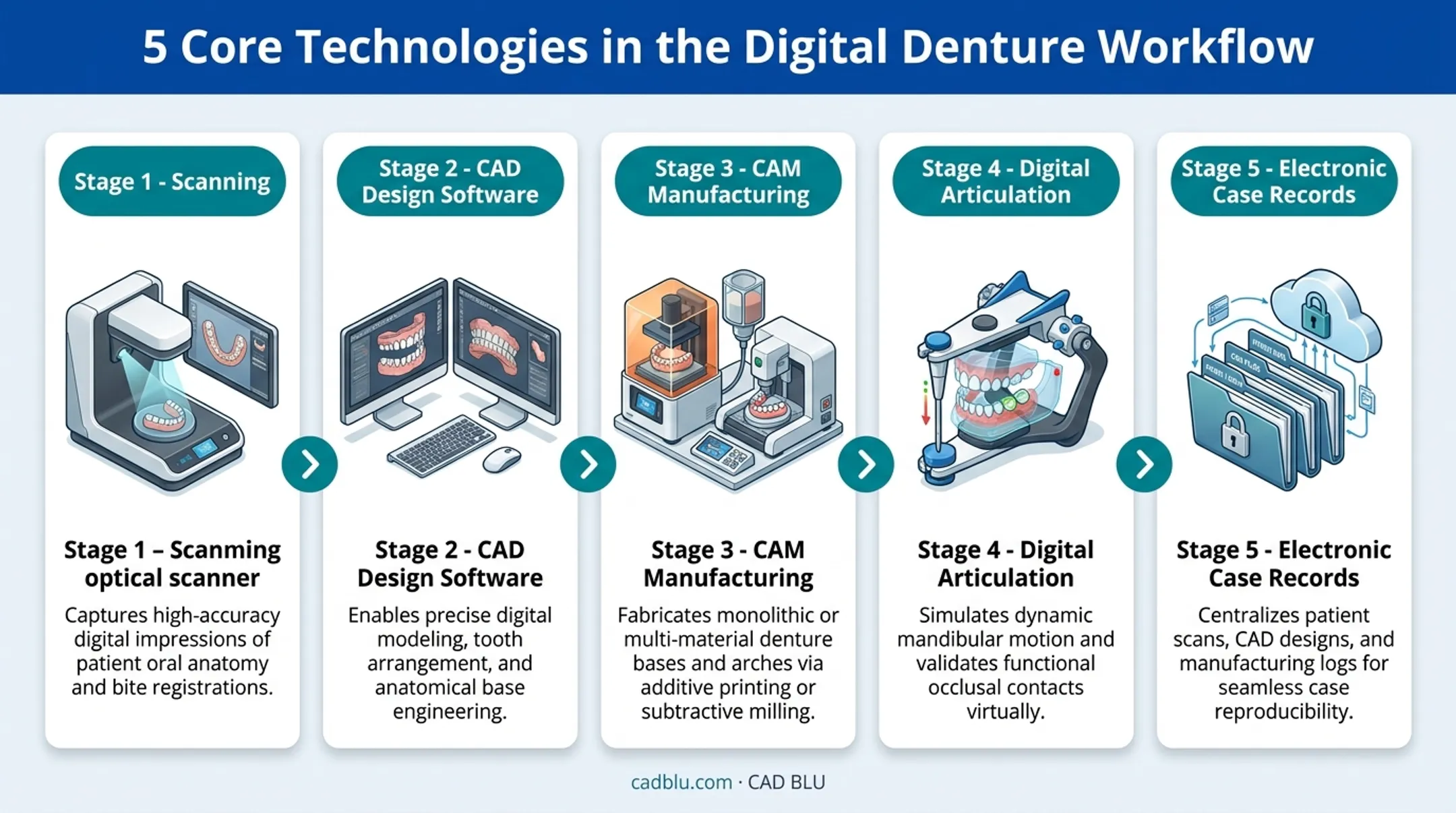 5 core technologies in digital denture workflow from scan to archive