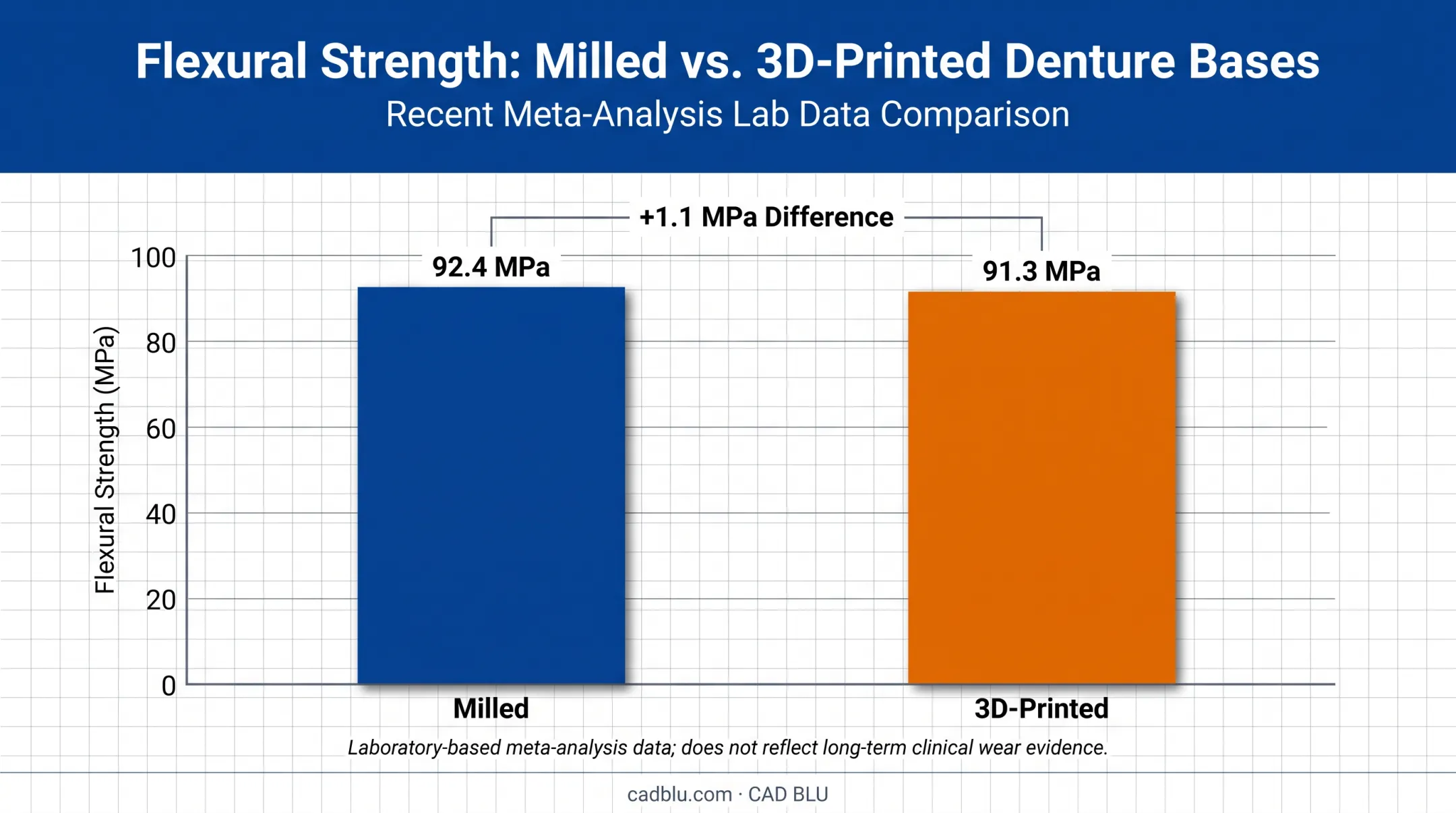 Milled versus 3D-printed denture base flexural strength comparison chart