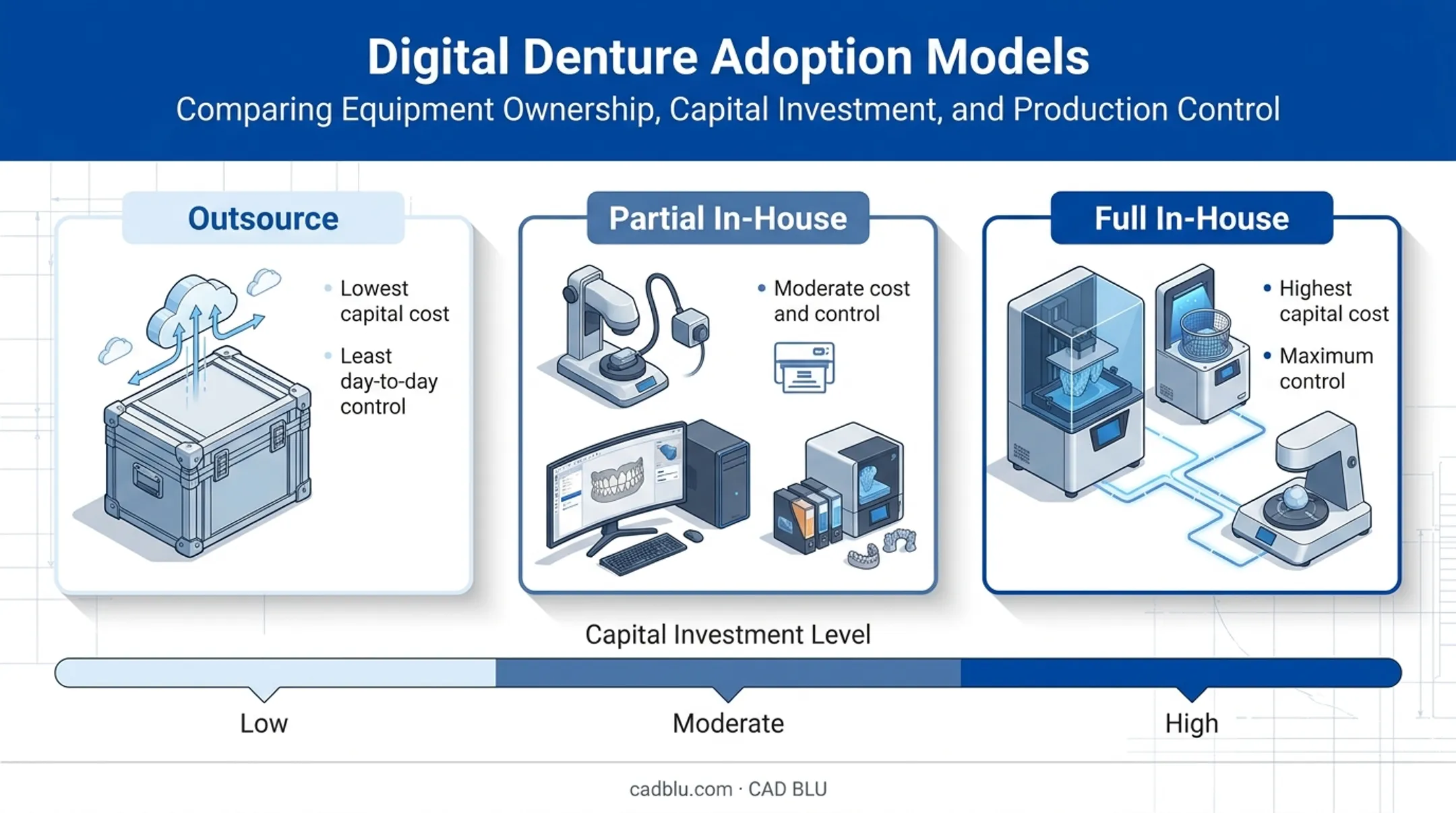 Three digital denture adoption models comparing outsourcing to full in-house production
