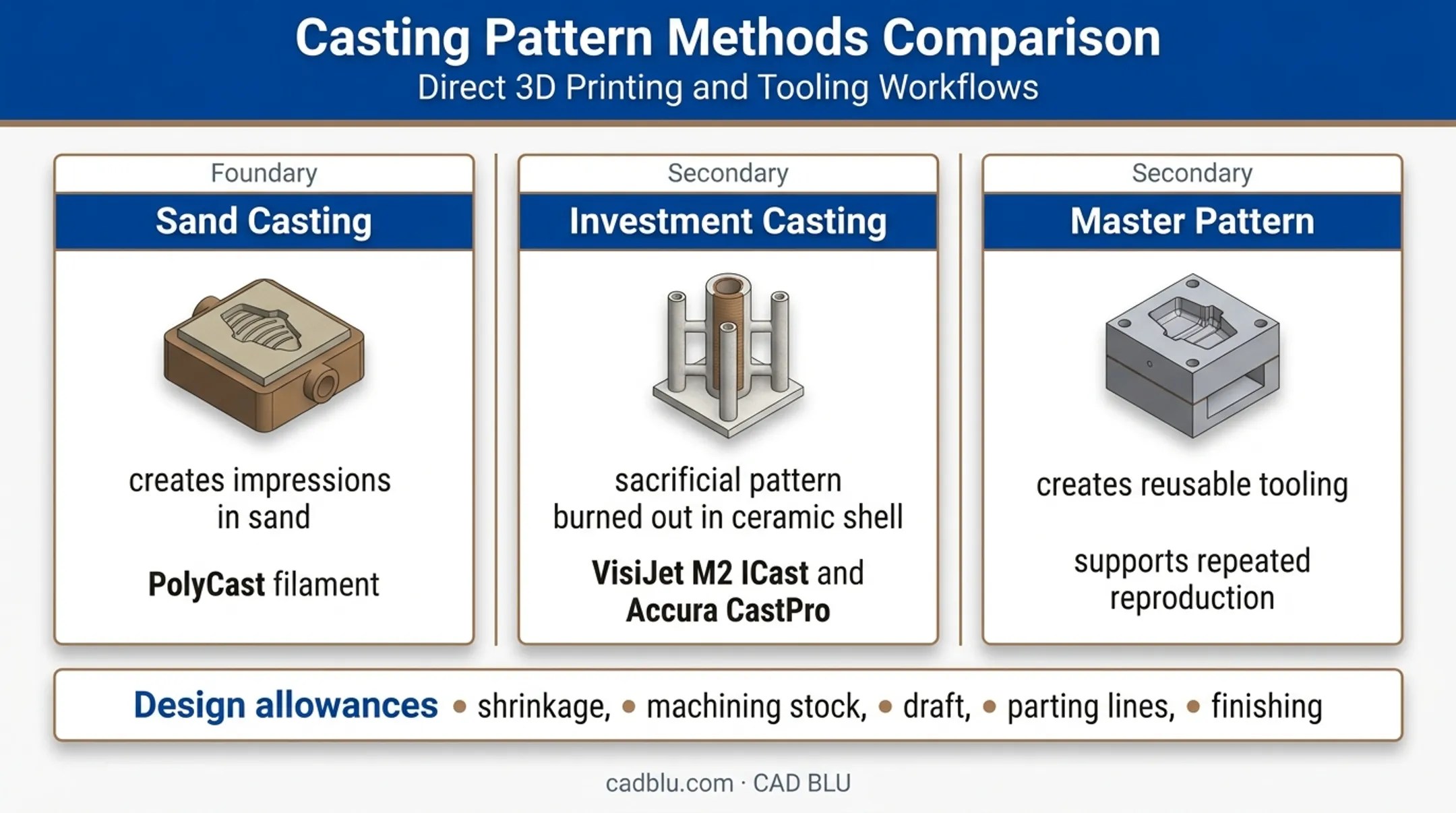 Three 3D printed casting pattern categories by molding method