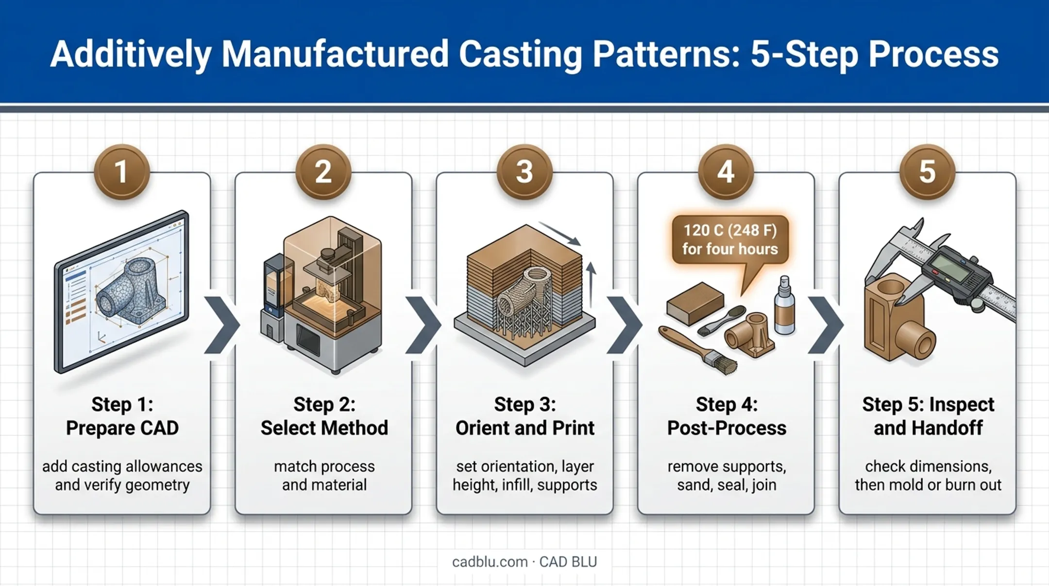 Five-step 3D printed casting pattern production workflow