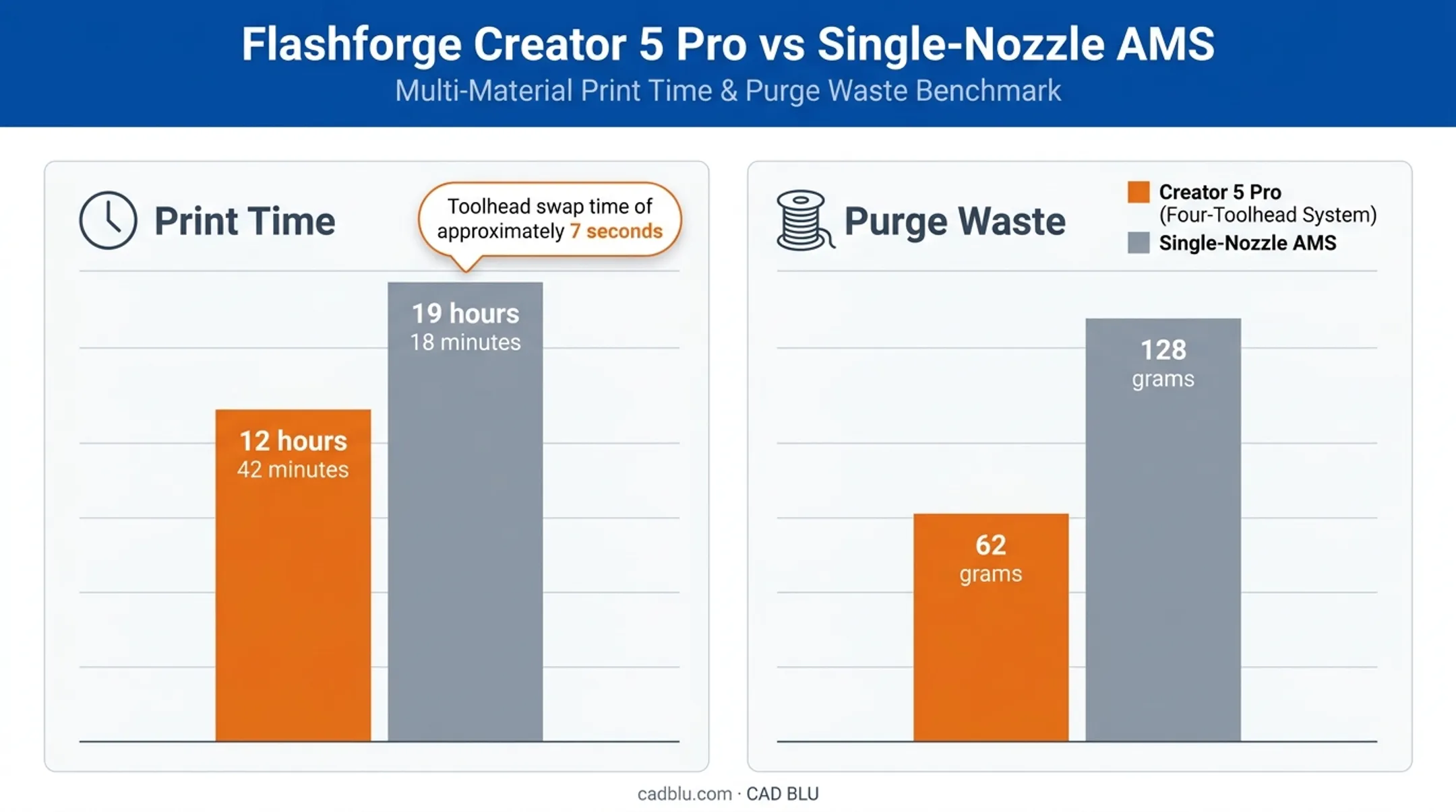 Creator 5 Pro versus single-nozzle printer purge waste and print time comparison