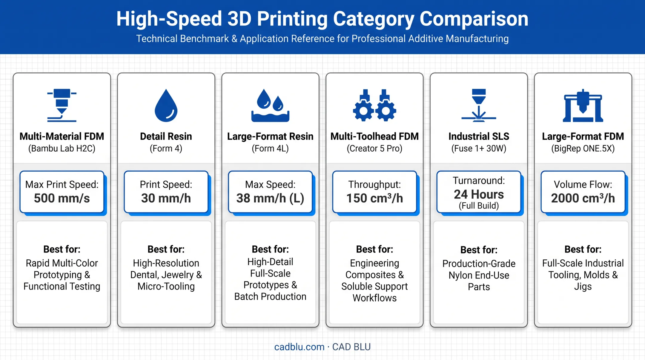 Six high-speed 3D printer categories compared by technology and speed
