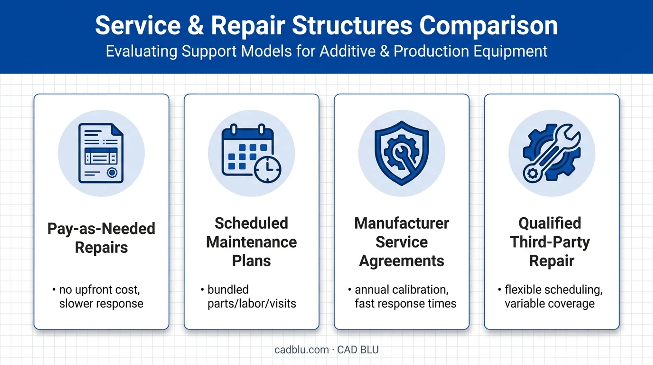 Four 3D printer repair and service contract structures compared side by side