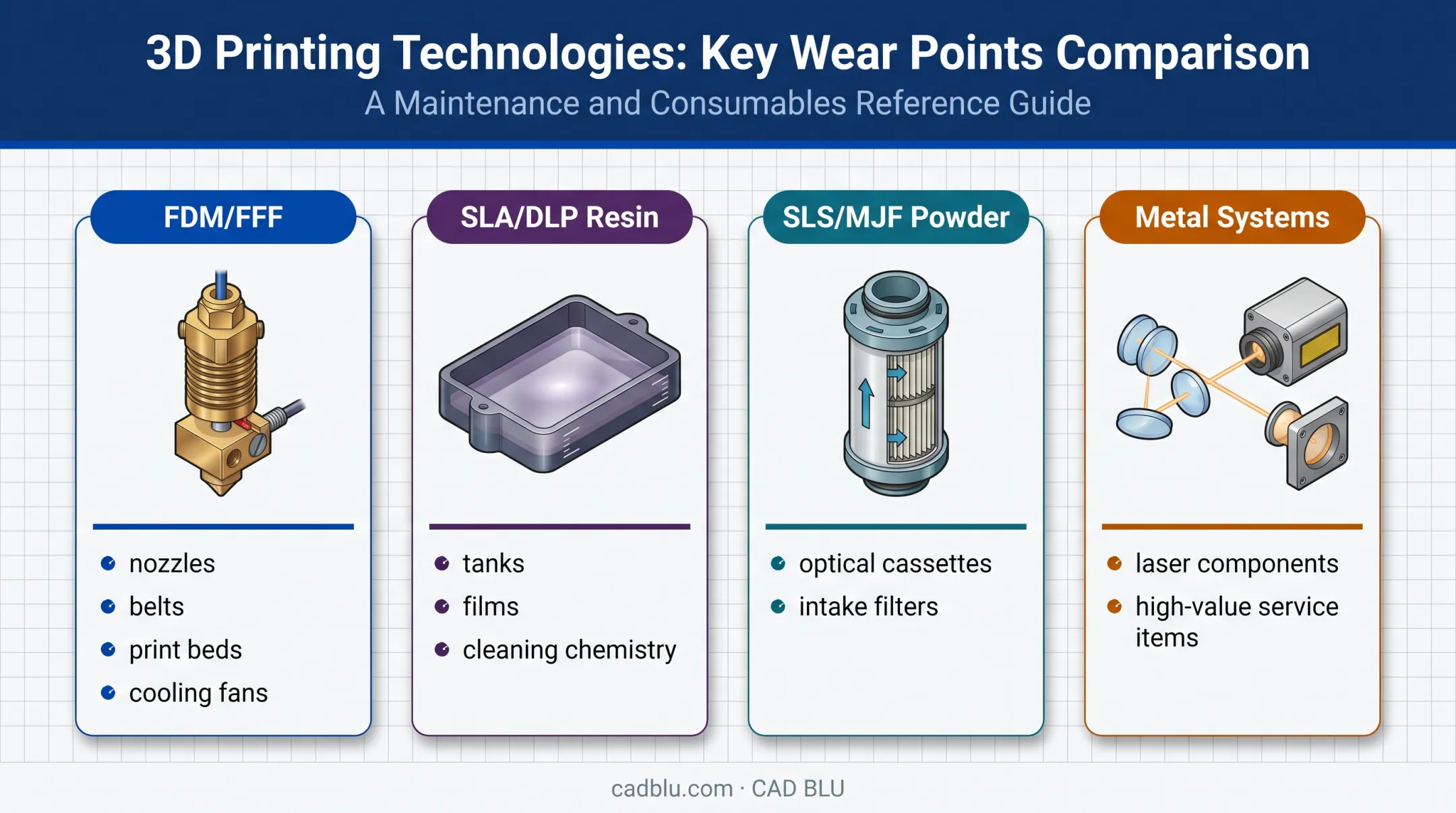 Four 3D printing technologies compared by primary wear components and maintenance needs