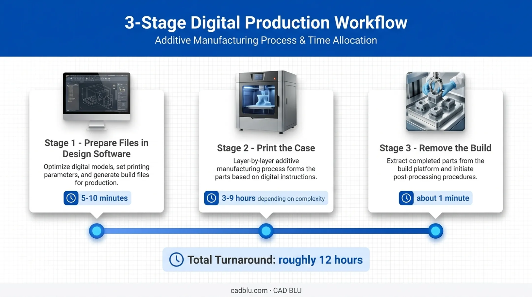 3-stage digital denture production timeline showing print duration and turnaround