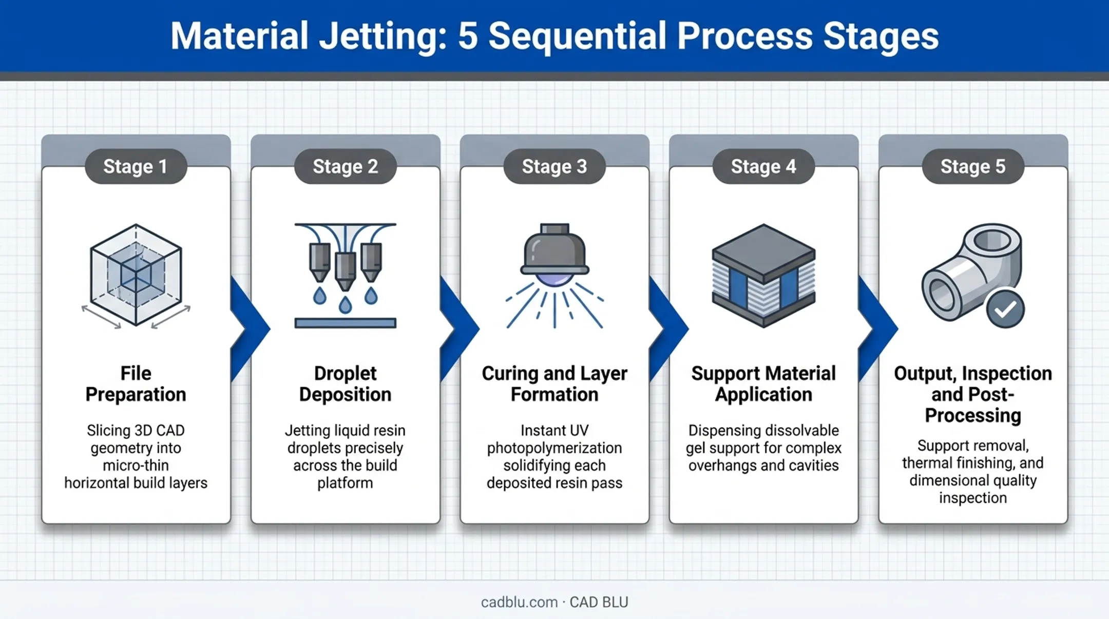 5-step material jetting process flow from file prep to inspection