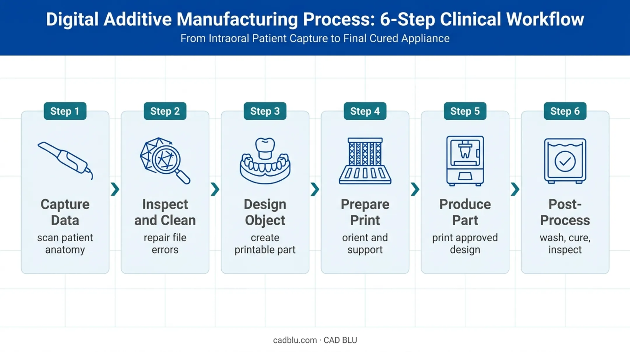 Dental 3D printing workflow from scan capture to quality control