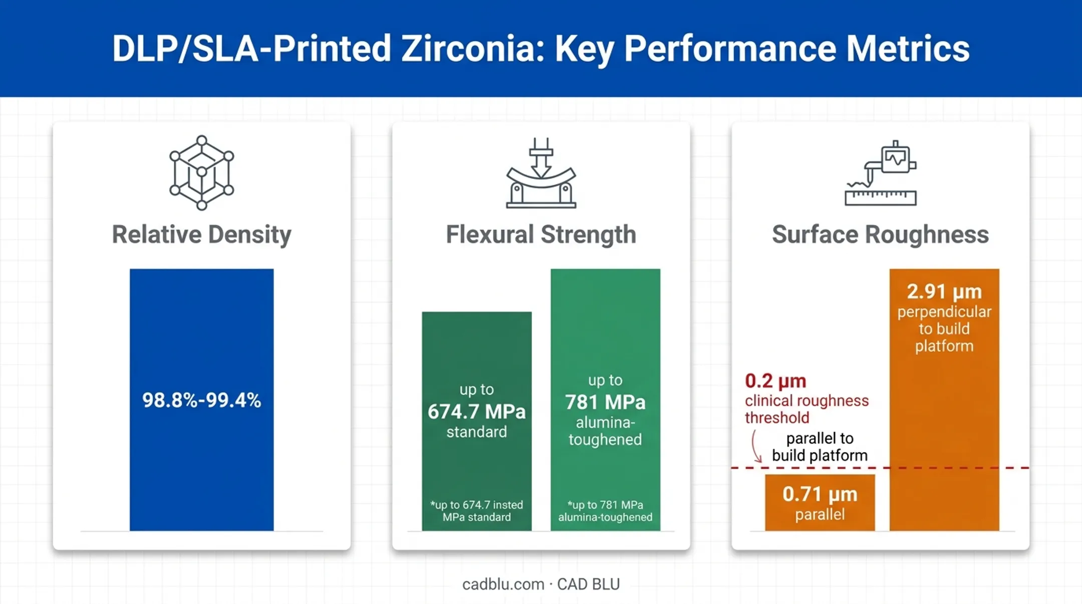 Zirconia 3D printing density strength and surface roughness comparison chart