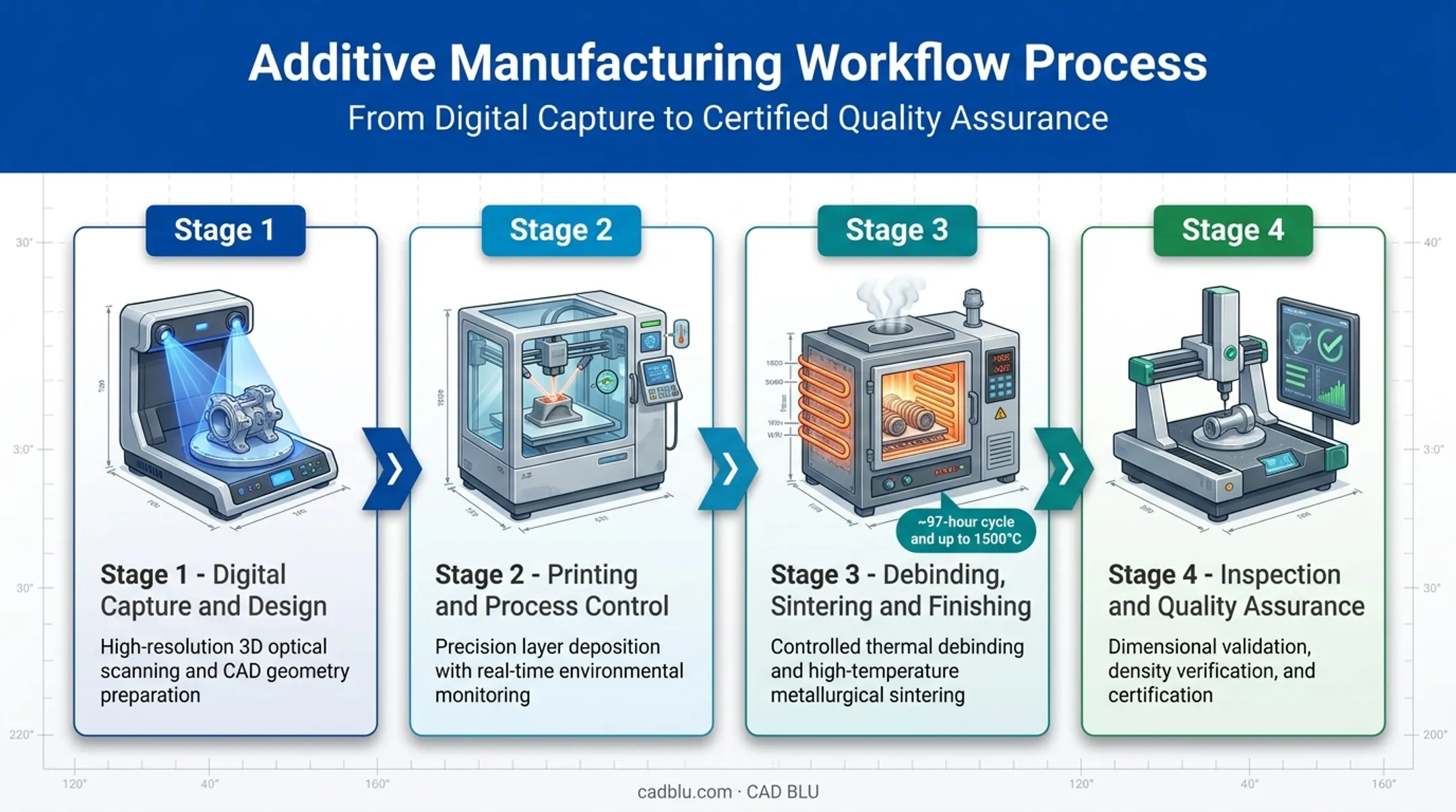 4-stage dental ceramic 3D printing workflow from scan to sintering