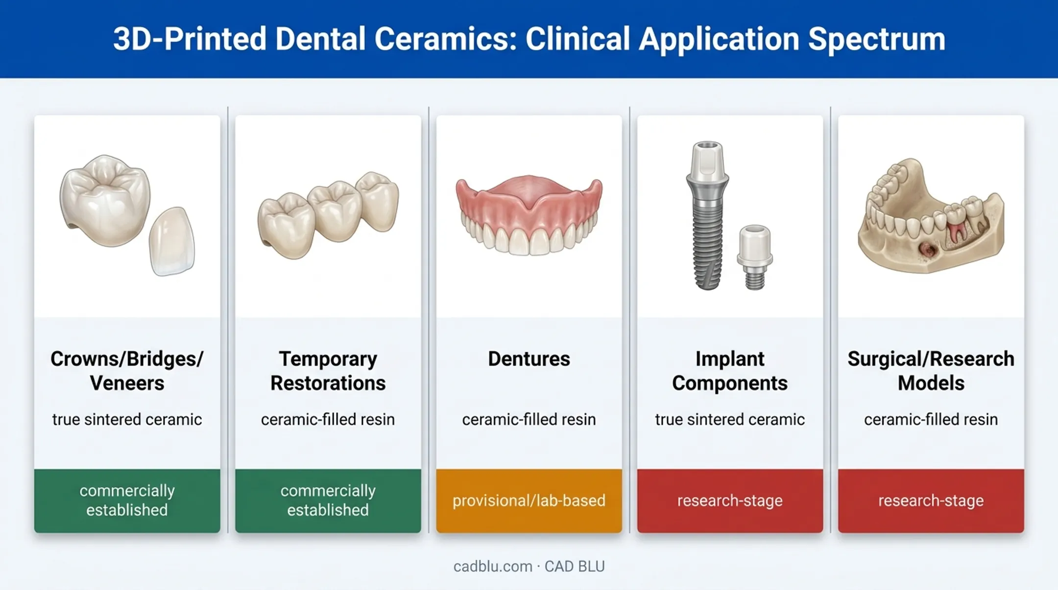 Dental ceramic 3D printing applications clinical readiness spectrum overview