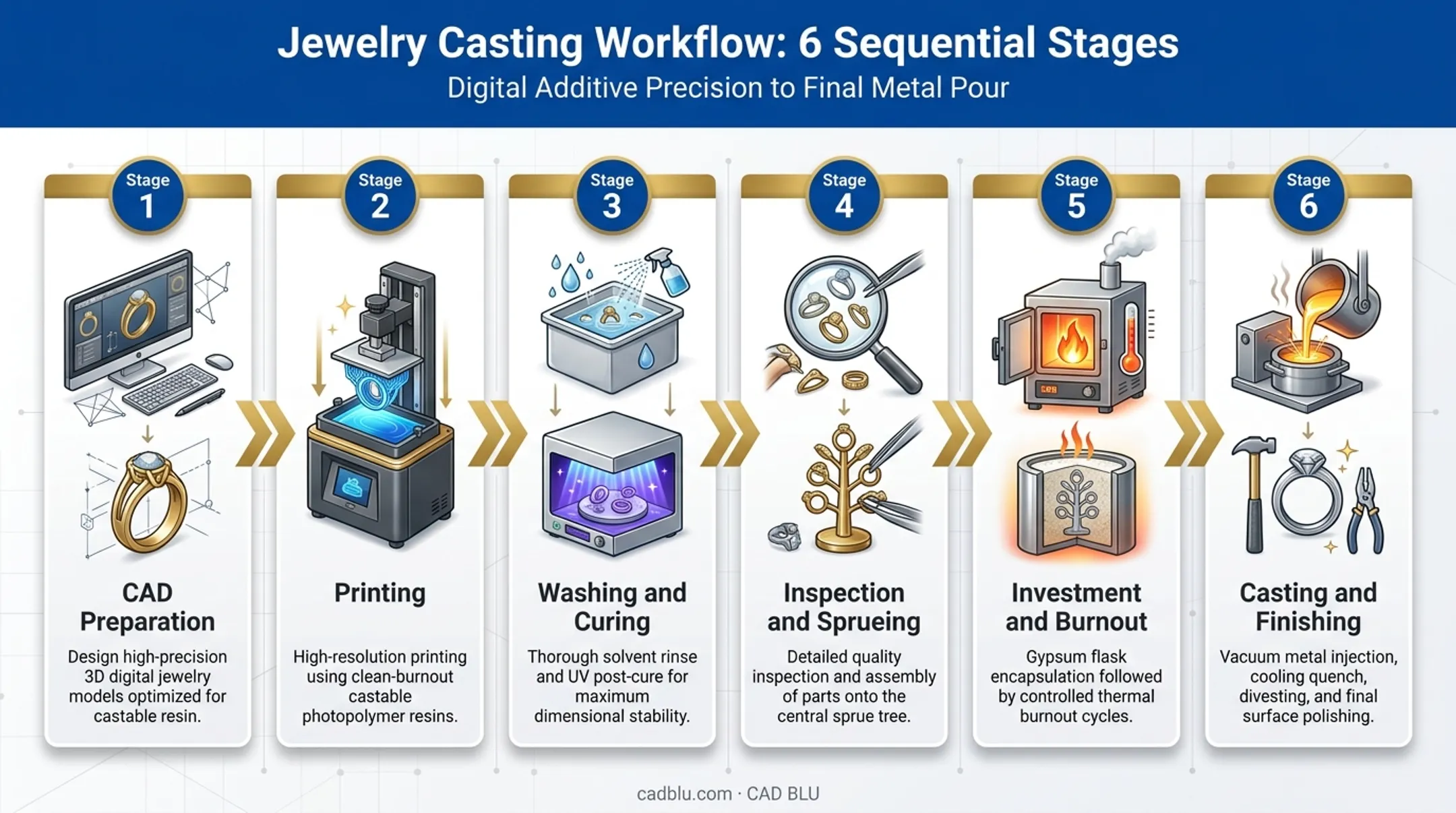 6-step jewelry casting pattern-to-metal workflow process infographic